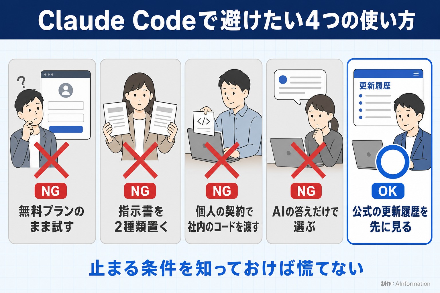 Claude Codeで避けたい4つの使い方。無料プランのまま試す。指示書を2種類置く。個人の契約で社内のコードを渡す。AIの答えだけで選ぶ。公式の更新履歴を先に見る。止まる条件を知っておけば慌てない。AInformation編集部が作ったイラスト図解(やってはいけない×の並び)