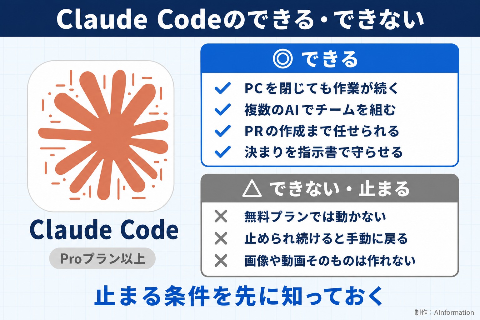 Claude Codeのできる・できない。Claude Code。Proプラン以上。できる。PCを閉じても作業が続く。複数のAIでチームを組む。PRの作成まで任せられる。決まりを指示書で守らせる。できない・止まる。無料プランでは動かない。止められ続けると手動に戻る。画像や動画そのものは作れない。止まる条件を先に知っておく。AInformation編集部が作ったイラスト図解(1本のできる/できない)