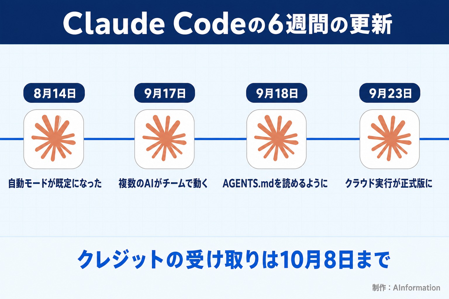 Claude Codeの6週間の更新。8月14日。自動モードが既定になった。9月17日。複数のAIがチームで動く。9月18日。AGENTS.mdを読めるように。9月23日。クラウド実行が正式版に。クレジットの受け取りは10月8日まで。AInformation編集部が作ったイラスト図解(時系列に実アイコン)