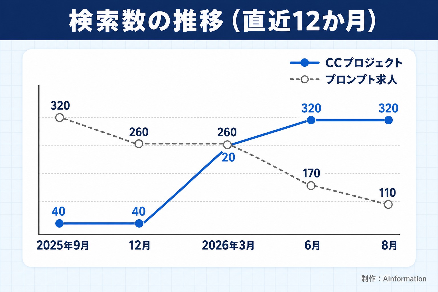 検索数の推移（直近12か月）。2025年9月。12月。2026年3月。6月。8月。CCプロジェクト。40。40。260。320。320。プロンプト求人。320。260。260。170。110。AInformation編集部が作ったイラスト図解（折れ線の推移＋人物）