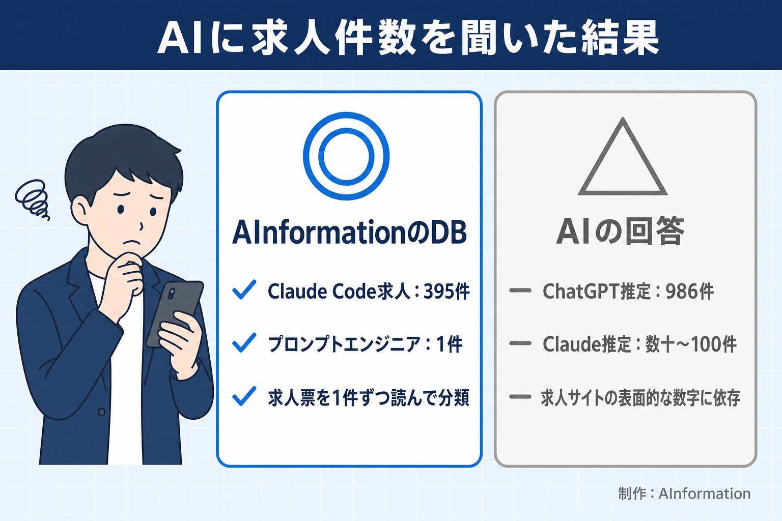 AIに求人件数を聞いた結果。AInformationのDB。Claude Code求人：395件。プロンプトエンジニア：1件。求人票を1件ずつ読んで分類。AIの回答。ChatGPT推定：986件。Claude推定：数十〜100件。求人サイトの表面的な数字に依存。AInformation編集部が作ったイラスト図解（人物の悩み＋◎△の2枚カード）