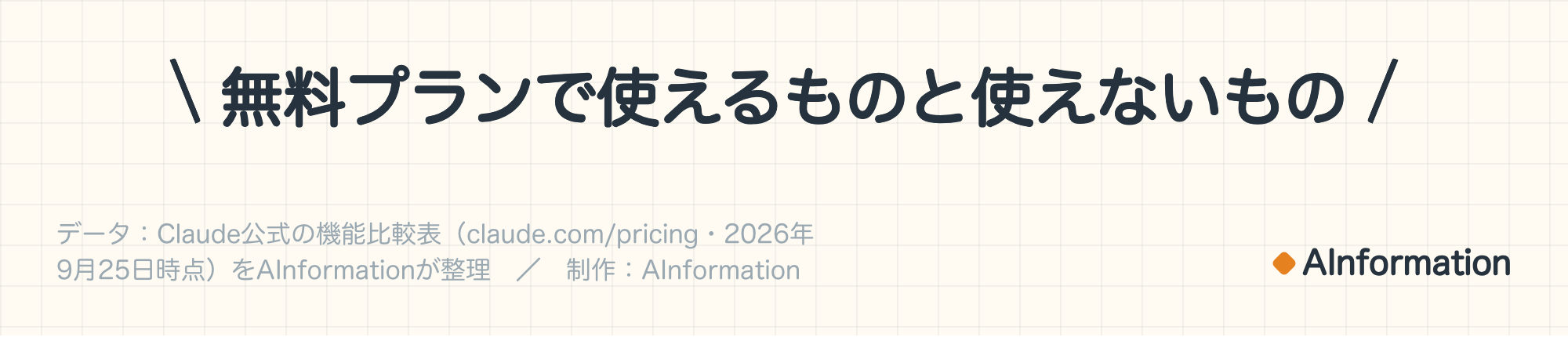 無料プランで使えるものと使えないもの。データ:Claude公式の機能比較表(claude.com/pricing・2026年9月25日時点)をAInformationが整理。制作:AInformation。