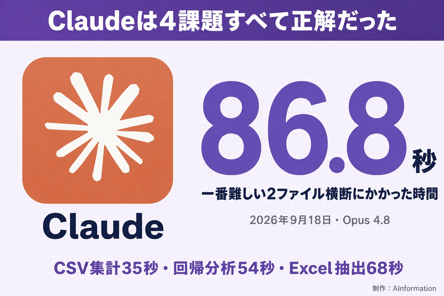 Claudeは4課題すべて正解だった。Claude。86.8秒。一番難しい2ファイル横断にかかった時間。2026年9月18日・Opus 4.8。CSV集計35秒・回帰分析54秒・Excel抽出68秒。AInformation編集部が作ったイラスト図解(実アイコン大+数字1つ)