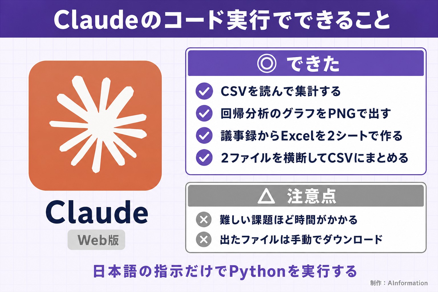 Claudeのコード実行でできること。Claude。Web版。できた。CSVを読んで集計する。回帰分析のグラフをPNGで出す。議事録からExcelを2シートで作る。2ファイルを横断してCSVにまとめる。注意点。難しい課題ほど時間がかかる。出たファイルは手動でダウンロード。日本語の指示だけでPythonを実行する。AInformation編集部が作ったイラスト図解(1本のできる/できない)