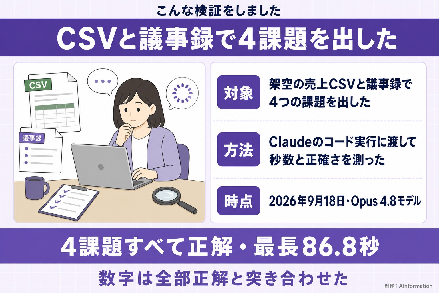 こんな検証をしました。CSVと議事録で4課題を出した。対象。架空の売上CSVと議事録で4つの課題を出した。方法。Claudeのコード実行に渡して秒数と正確さを測った。時点。2026年9月18日・Opus 4.8モデル。4課題すべて正解・最長86.8秒。数字は全部正解と突き合わせた。AInformation編集部が作ったイラスト図解(「こんな検証をしました」の場面)