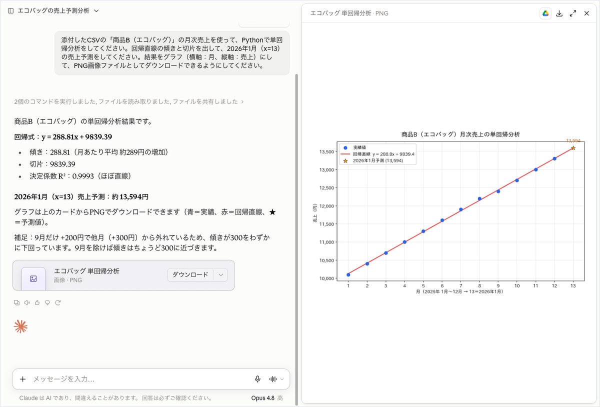 Claude(Opus 4.8)に商品Bのエコバッグ月次売上CSVを渡して単回帰分析とPNG画像生成を依頼し、回帰式・予測値・グラフが表示された画面