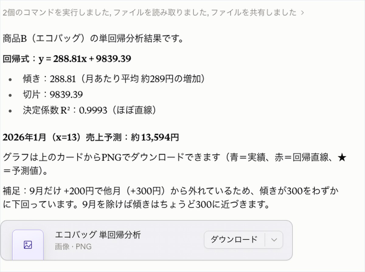 Claudeがエコバッグ(商品B)の単回帰分析の結果(回帰式・傾き・切片・決定係数・売上予測値)をテキストで回答し、グラフ画像の添付ファイルが表示されている画面