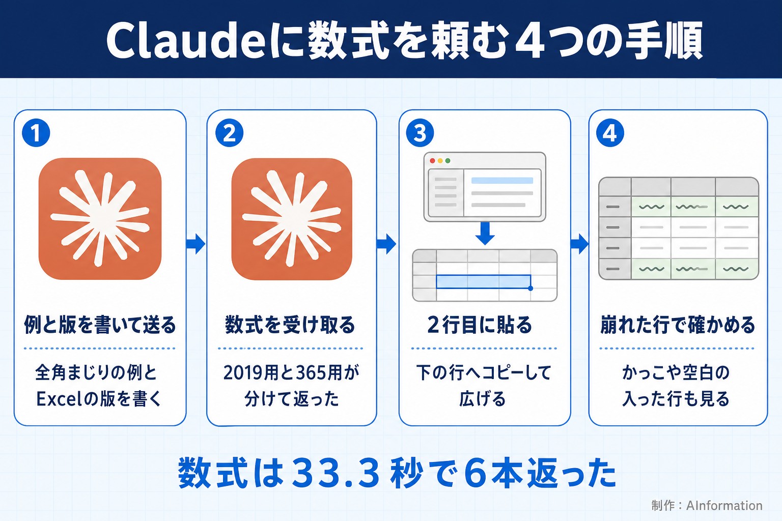 Claudeに数式を頼む4つの手順。例と版を書いて送る。全角まじりの例とExcelの版を書く。数式を受け取る。2019用と365用が分けて返った。2行目に貼る。下の行へコピーして広げる。崩れた行で確かめる。かっこや空白の入った行も見る。数式は33.3秒で6本返った。AInformation編集部が作ったイラスト図解（手順コマに実アイコン）