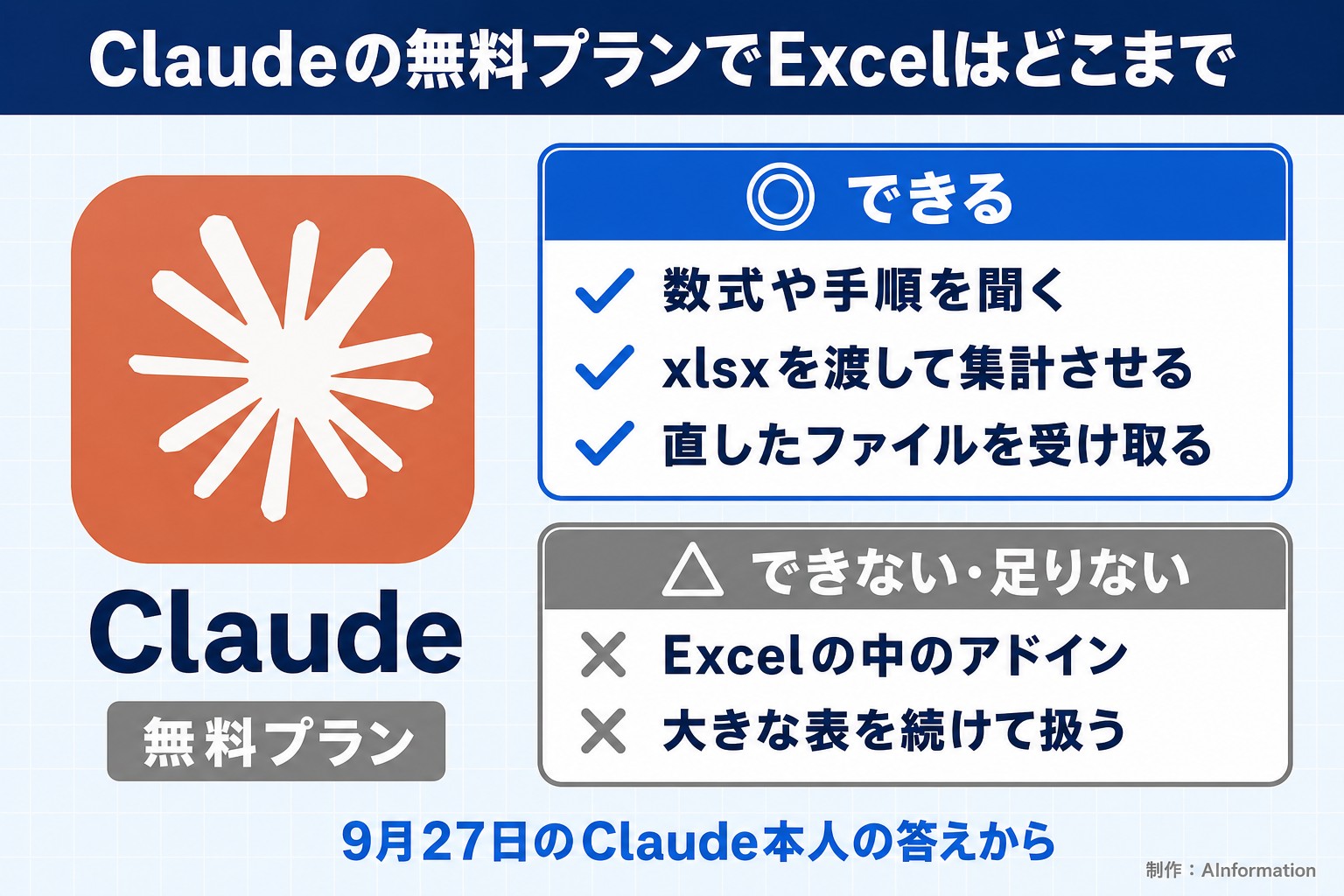 Claudeの無料プランでExcelはどこまで。Claude。無料プラン。できる。数式や手順を聞く。xlsxを渡して集計させる。直したファイルを受け取る。できない・足りない。Excelの中のアドイン。大きな表を続けて扱う。9月27日のClaude本人の答えから。AInformation編集部が作ったイラスト図解（1本のできる／できない）