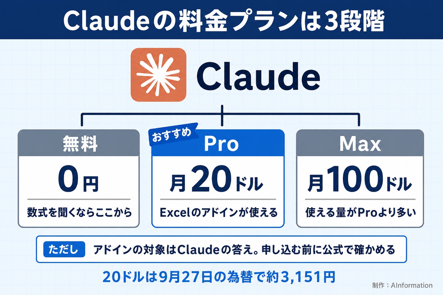 Claudeの料金プランは3段階。Claude。無料。0円。数式を聞くならここから。Pro。月20ドル。Excelのアドインが使える。Max。月100ドル。使える量がProより多い。おすすめ。ただし アドインの対象はClaudeの答え。申し込む前に公式で確かめる。20ドルは9月27日の為替で約3,151円。AInformation編集部が作ったイラスト図解（1本のプランの枝分かれ）