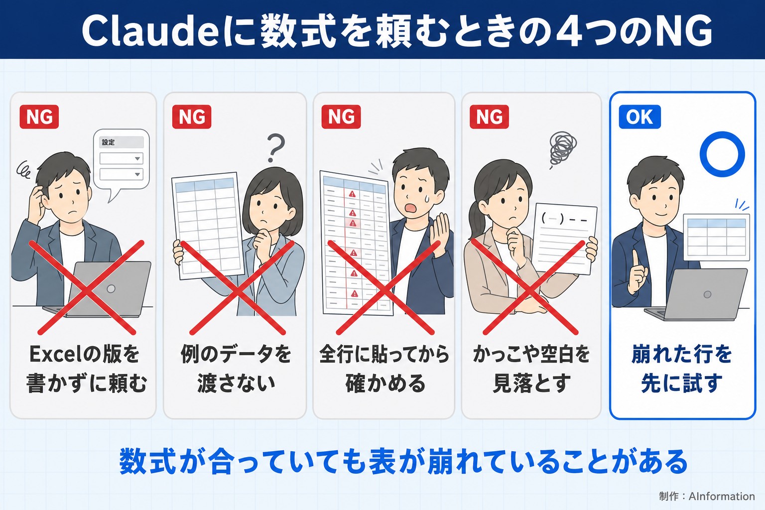 Claudeに数式を頼むときの4つのNG。Excelの版を書かずに頼む。例のデータを渡さない。全行に貼ってから確かめる。かっこや空白を見落とす。崩れた行を先に試す。数式が合っていても表が崩れていることがある。AInformation編集部が作ったイラスト図解（やってはいけない×の並び）