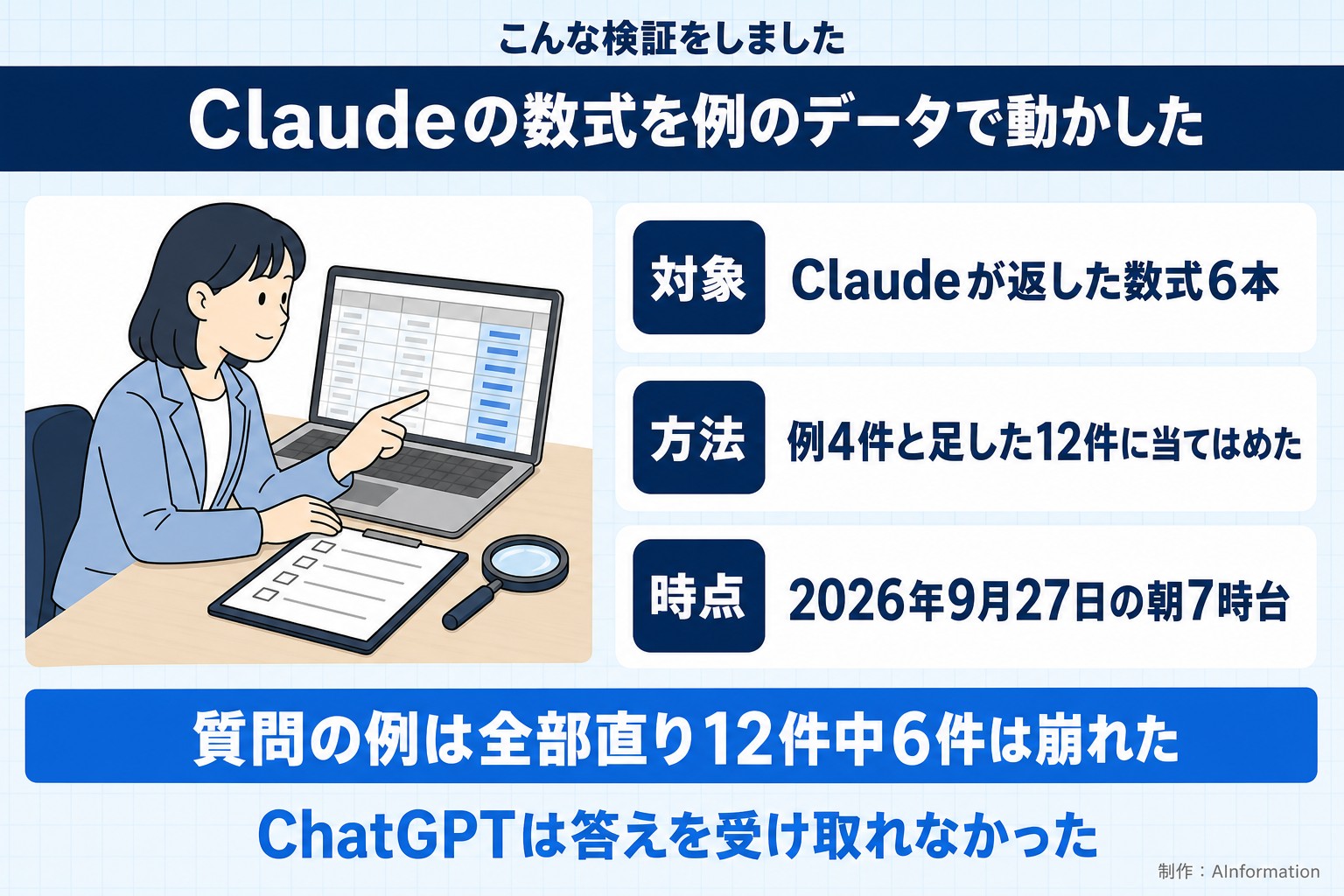 こんな検証をしました。Claudeの数式を例のデータで動かした。対象。Claudeが返した数式6本。方法。例4件と足した12件に当てはめた。時点。2026年9月27日の朝7時台。質問の例は全部直り12件中6件は崩れた。ChatGPTは答えを受け取れなかった。AInformation編集部が作ったイラスト図解（「こんな検証をしました」の場面）