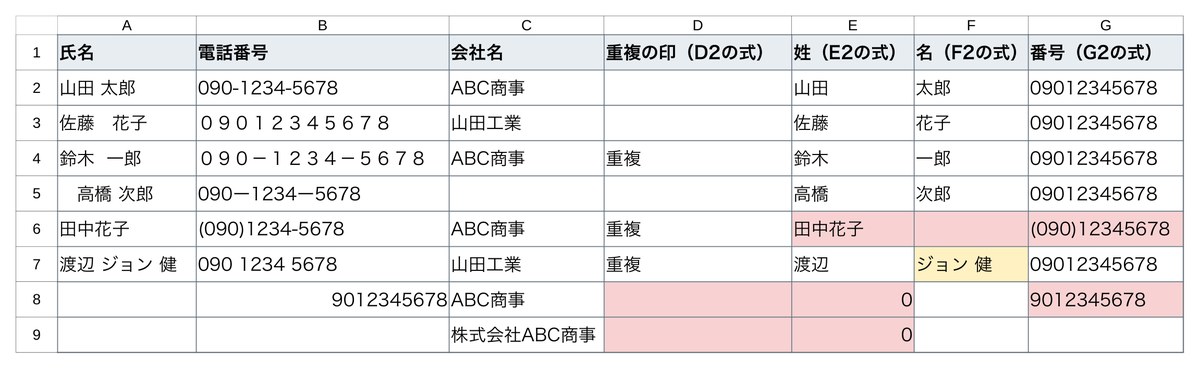 Claudeが返した数式を氏名・電話番号・会社名の表に貼って動かした画面。A列からG列の8行のうち、スペースの無い氏名・かっこ付きの電話番号・空の行の0などのセルが赤く、3つに分かれる名前のセルが黄色く塗られている