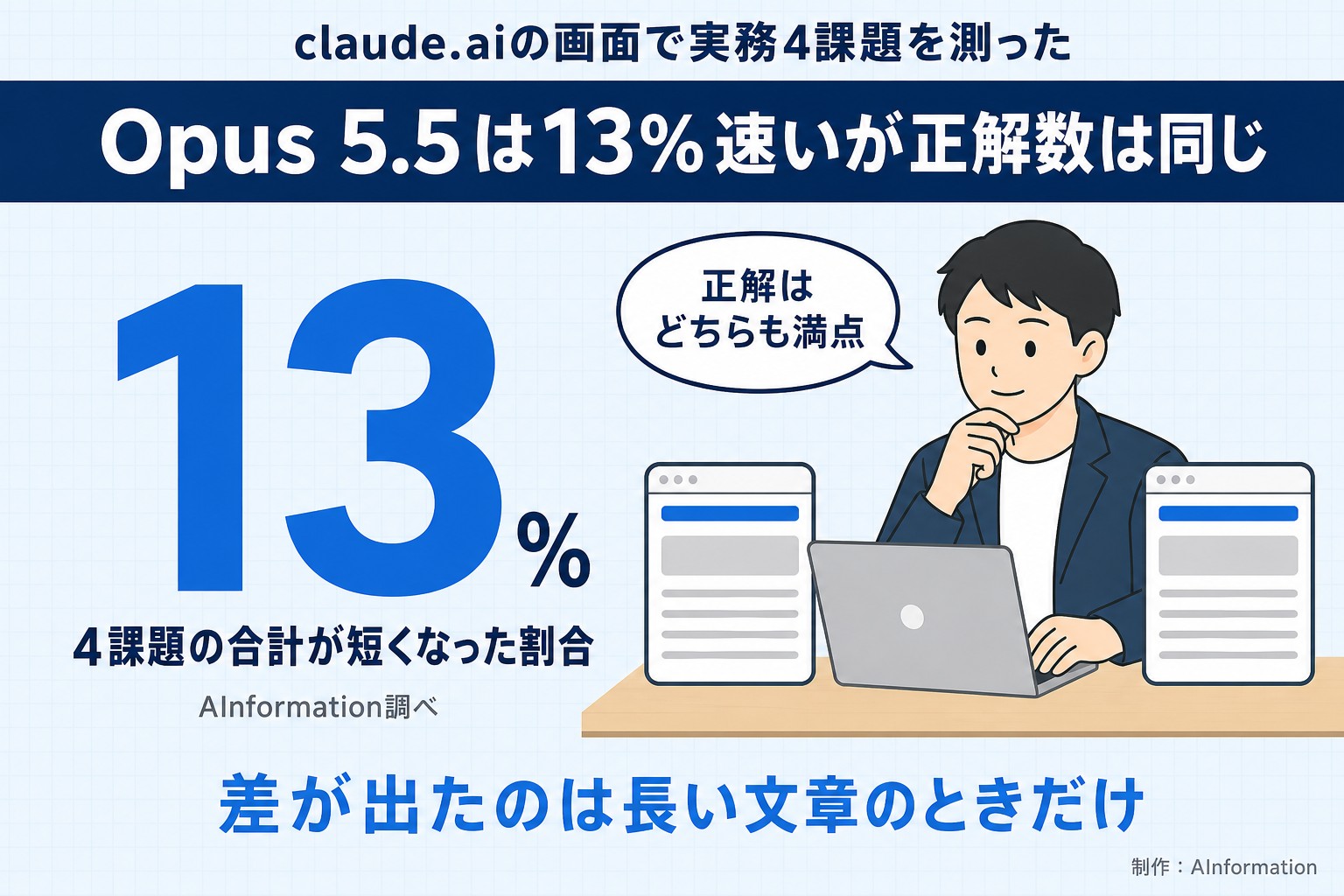 Opus 5.5は13%速いが正解数は同じ