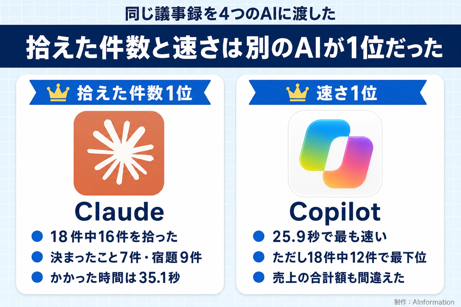 拾えた件数と速さは別のAIが1位だった