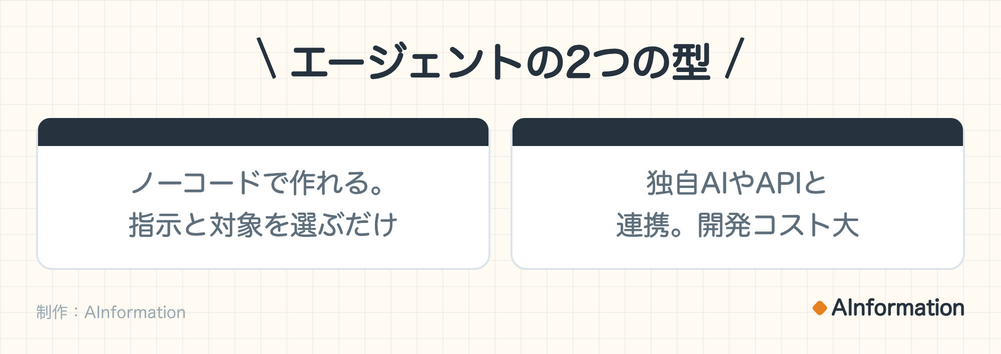 エージェントの2つの型。:ノーコードで作れる。指示と対象を選ぶだけ。:独自AIやAPIと連携。開発コスト大。制作:AInformation。