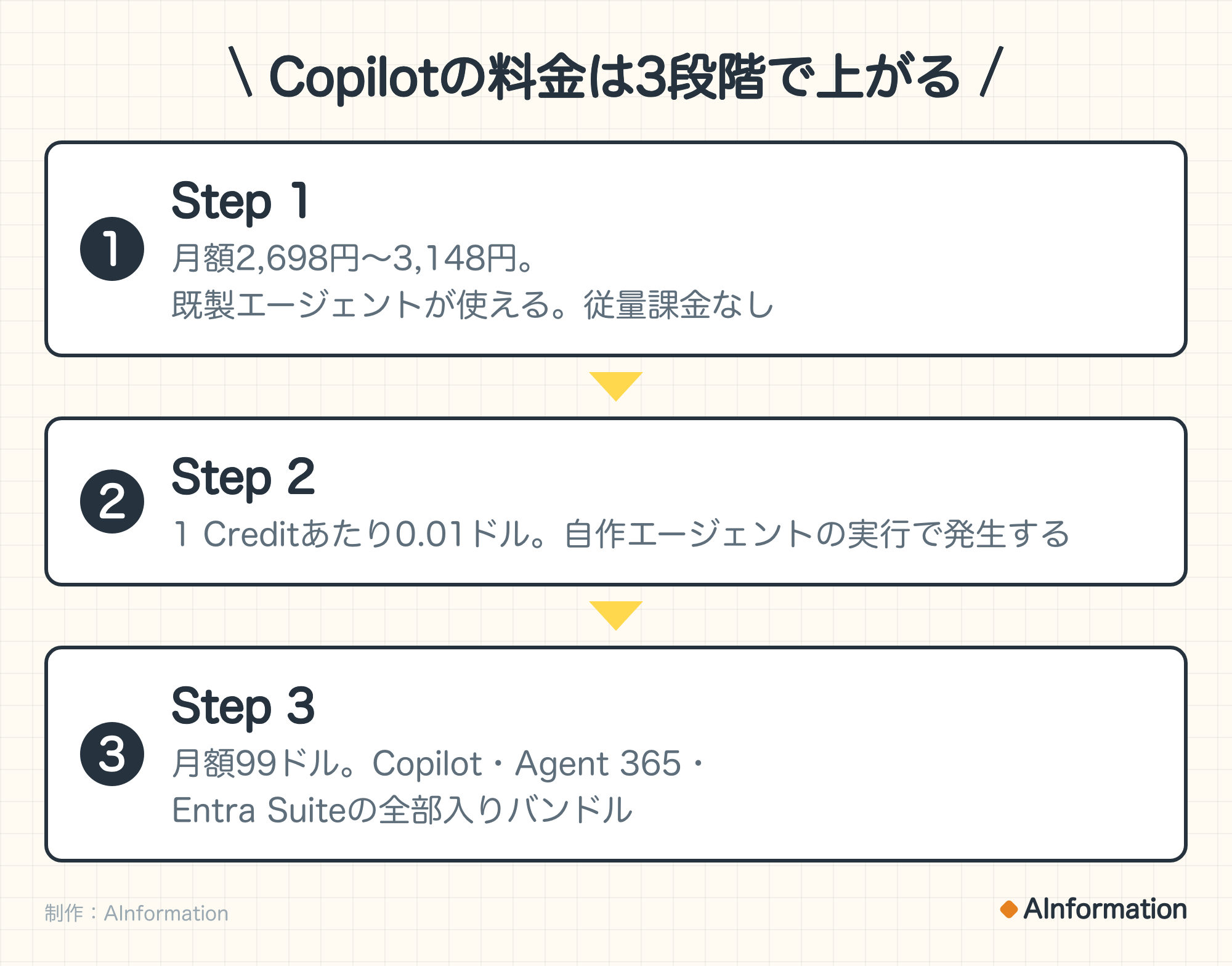 Copilotの料金は3段階で上がる。1. Step 1(月額2,698円〜3,148円。既製エージェントが使える。従量課金なし)。2. Step 2(1 Creditあたり0.01ドル。自作エージェントの実行で発生する)。3. Step 3(月額99ドル。Copilot・Agent 365・Entra Suiteの全部入りバンドル)。制作:AInformation。