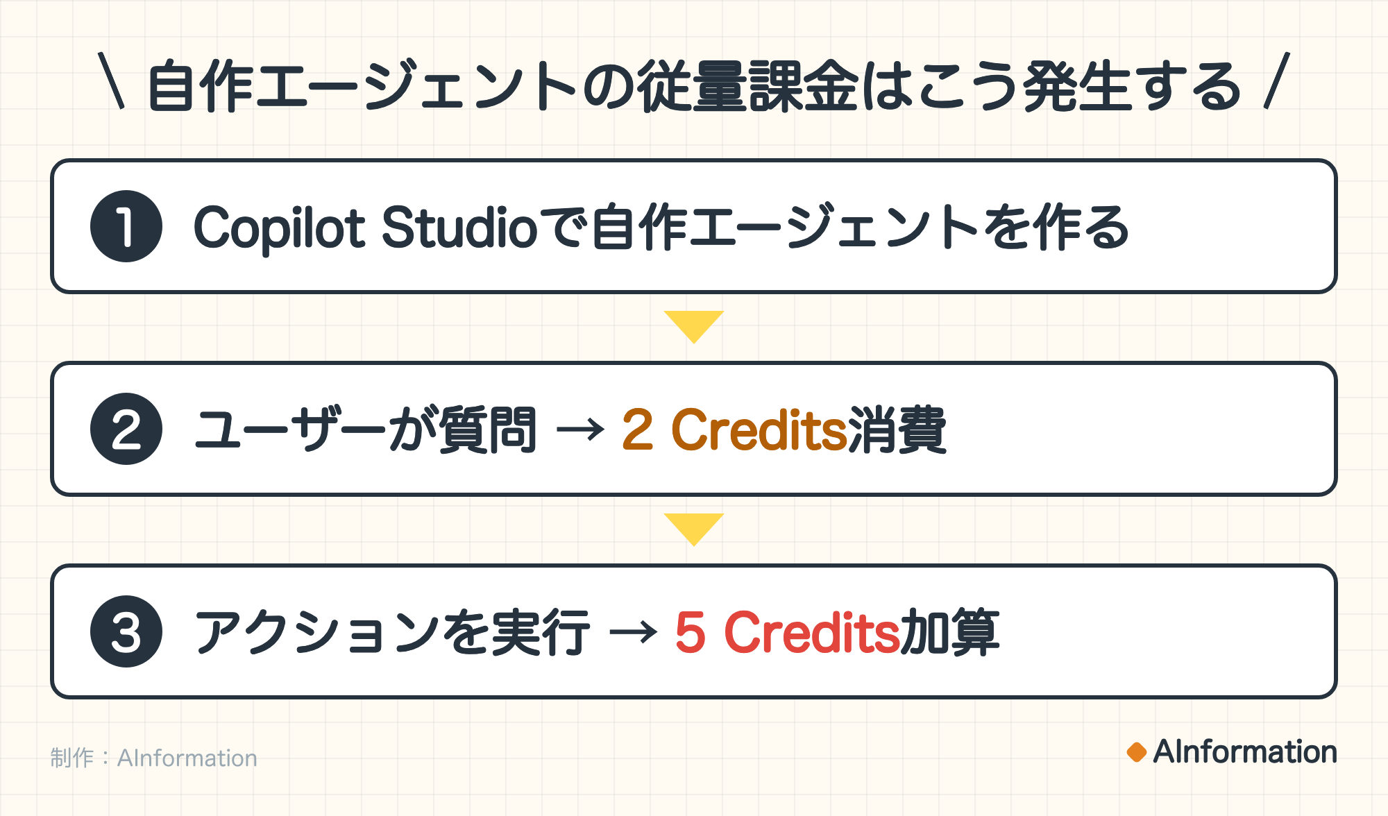 自作エージェントの従量課金はこう発生する。1. Copilot Studioで自作エージェントを作る。2. ユーザーが質問 → 2 Credits消費。3. アクションを実行 → 5 Credits加算。制作:AInformation。