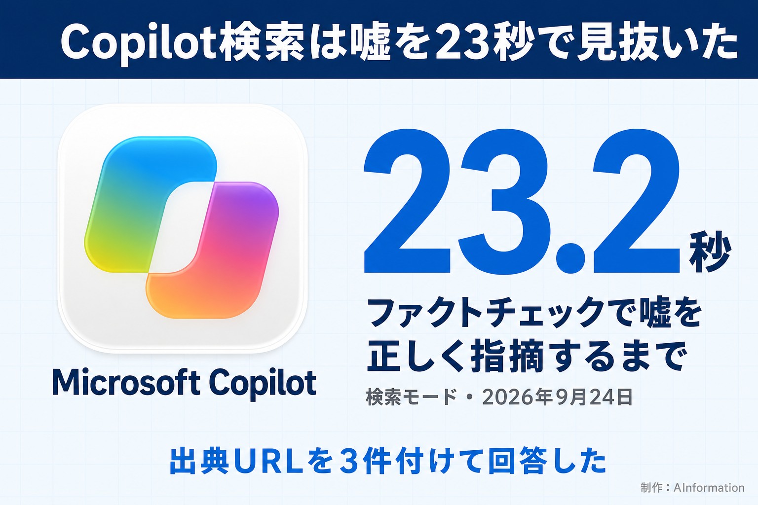 Copilot検索は嘘を23秒で見抜いた。Microsoft Copilot。23.2秒。ファクトチェックで嘘を正しく指摘するまで。検索モード・2026年9月24日。出典URLを3件付けて回答した。AInformation編集部が作ったイラスト図解（実アイコン大＋数字1つ）