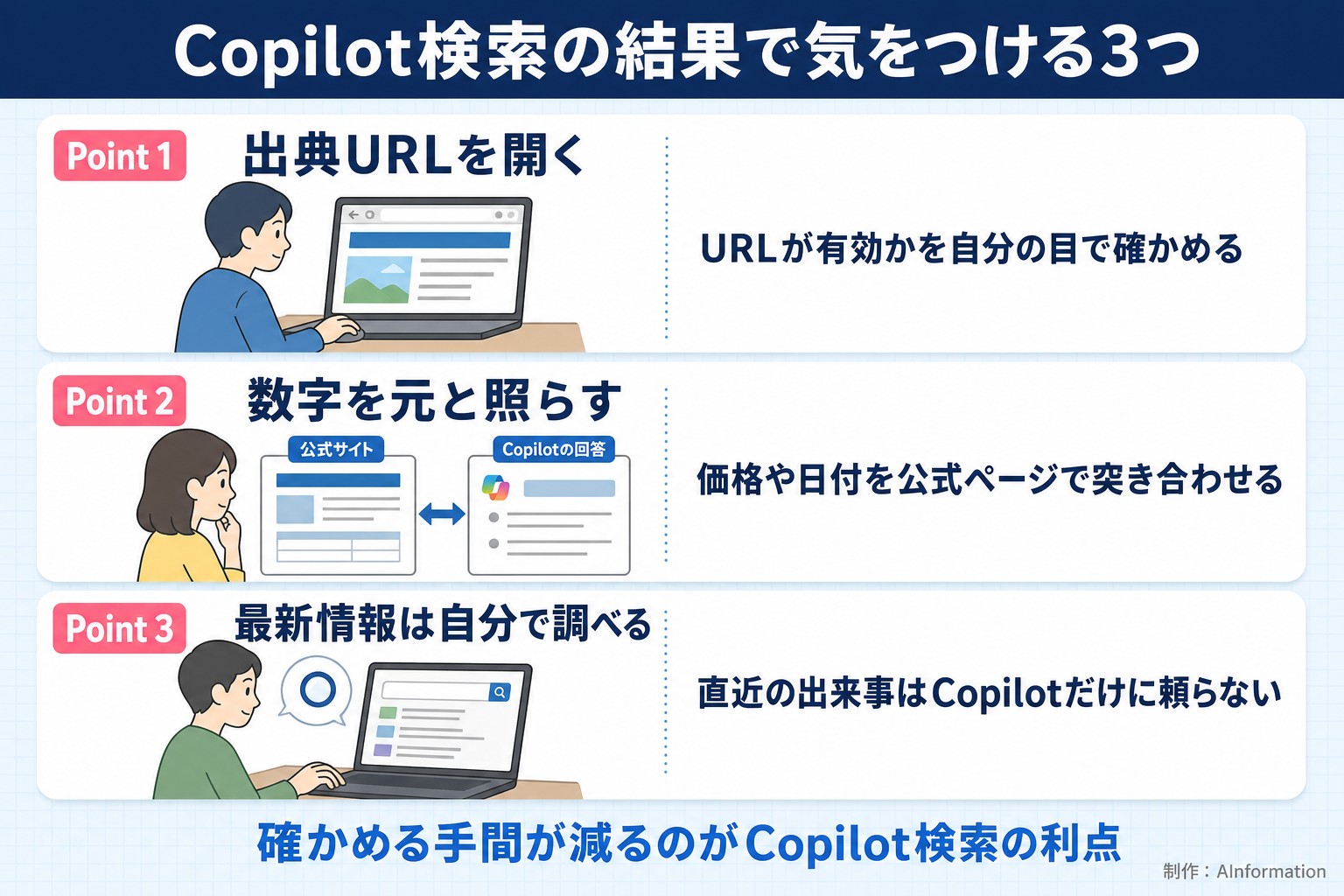 Copilot検索の結果で気をつける3つ。Point 1。出典URLを開く。URLが有効かを自分の目で確かめる。Point 2。数字を元と照らす。価格や日付を公式ページで突き合わせる。Point 3。最新情報は自分で調べる。直近の出来事はCopilotだけに頼らない。確かめる手間が減るのがCopilot検索の利点。AInformation編集部が作ったイラスト図解（Point①②③の縦積み（各行に絵））