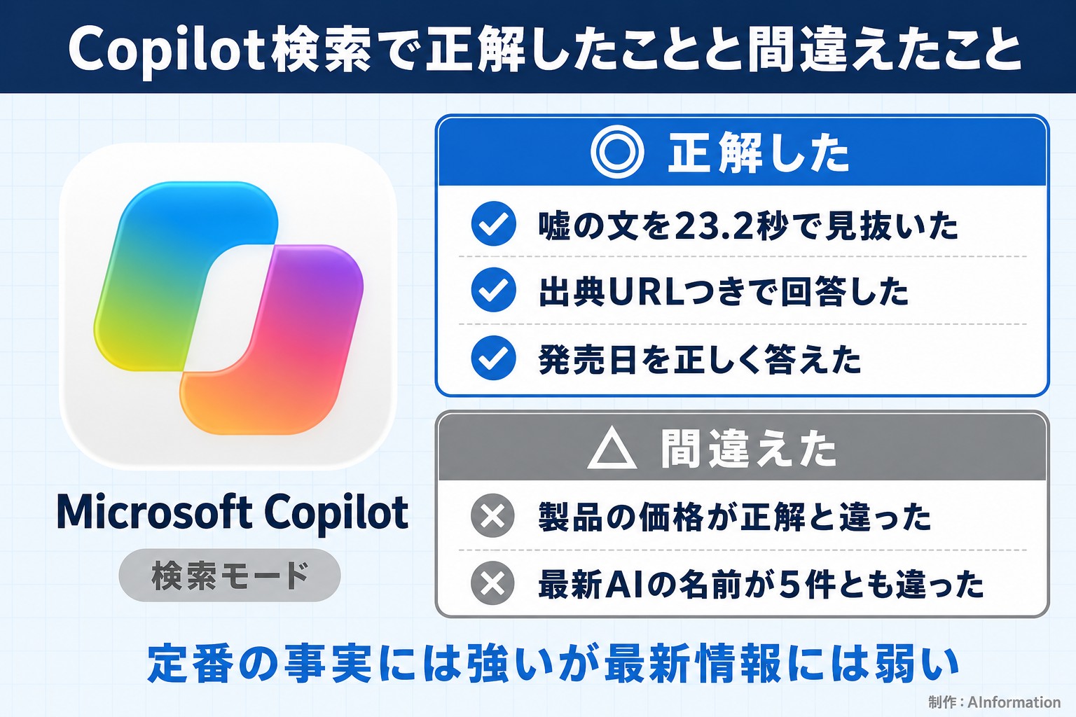 Copilot検索で正解したことと間違えたこと。Microsoft Copilot。検索モード。正解した。嘘の文を23.2秒で見抜いた。出典URLつきで回答した。発売日を正しく答えた。間違えた。製品の価格が正解と違った。最新AIの名前が5件とも違った。定番の事実には強いが最新情報には弱い。AInformation編集部が作ったイラスト図解（1本のできる／できない）