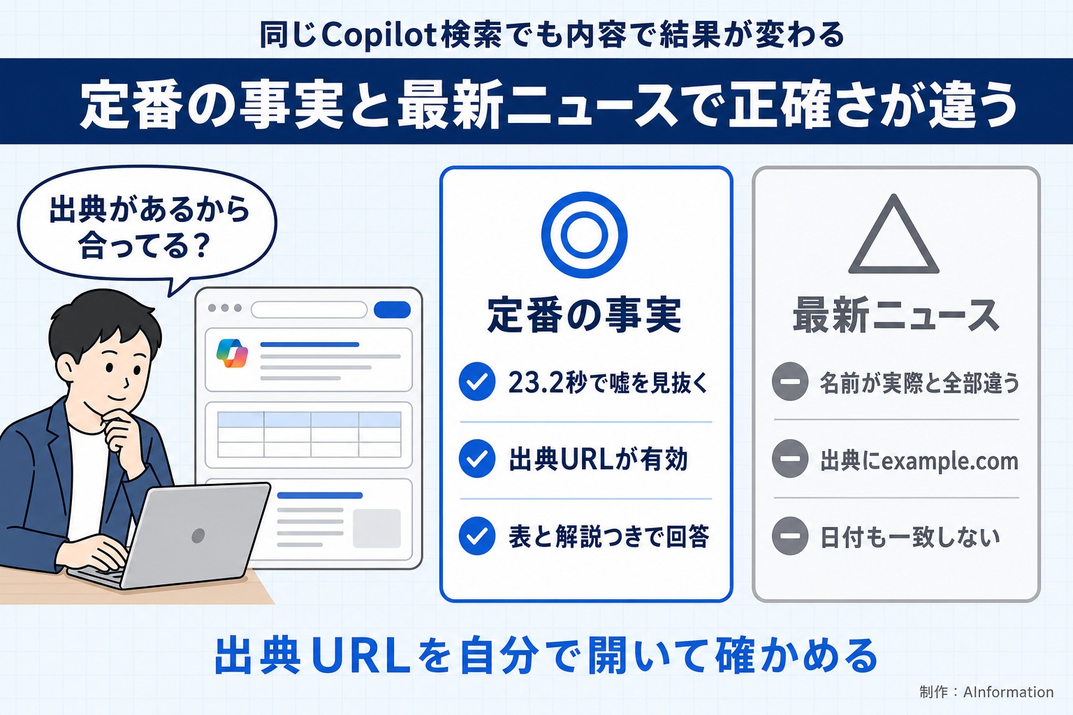 同じCopilot検索でも内容で結果が変わる。定番の事実と最新ニュースで正確さが違う。出典があるから合ってる？。定番の事実。23.2秒で嘘を見抜く。出典URLが有効。表と解説つきで回答。最新ニュース。名前が実際と全部違う。出典にexample.com。日付も一致しない。出典URLを自分で開いて確かめる。AInformation編集部が作ったイラスト図解（人物の悩み＋◎△の2枚カード）