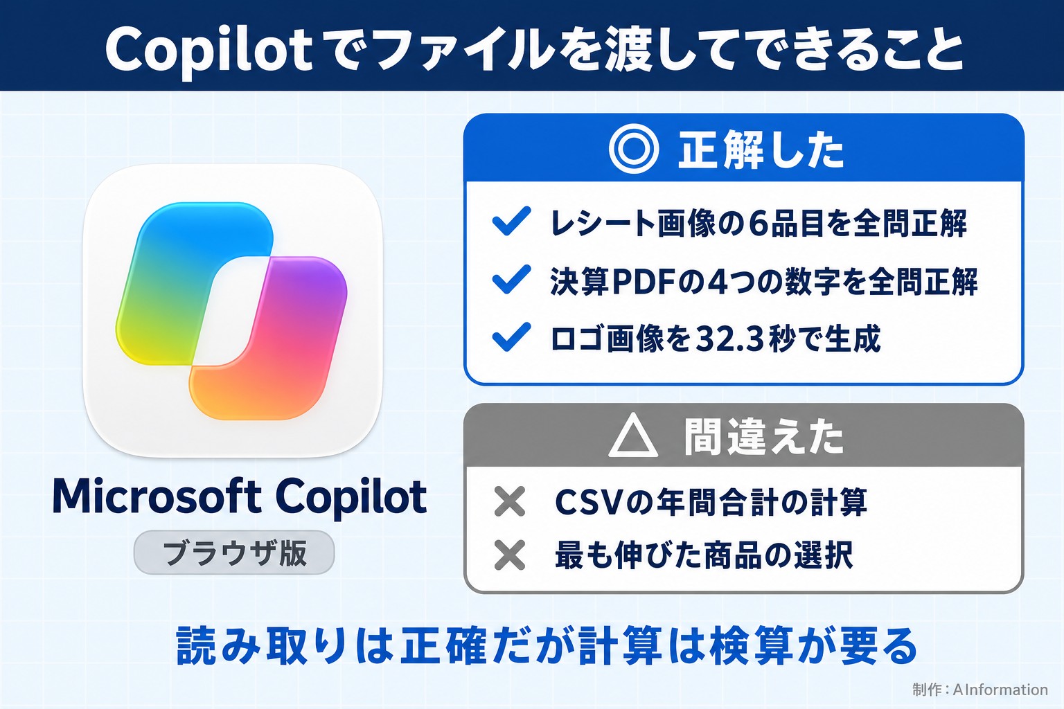 Copilotでファイルを渡してできること。Microsoft Copilot。ブラウザ版。正解した。レシート画像の6品目を全問正解。決算PDFの4つの数字を全問正解。ロゴ画像を32.3秒で生成。間違えた。CSVの年間合計の計算。最も伸びた商品の選択。読み取りは正確だが計算は検算が要る。AInformation編集部が作ったイラスト図解(1本のできる/できない)