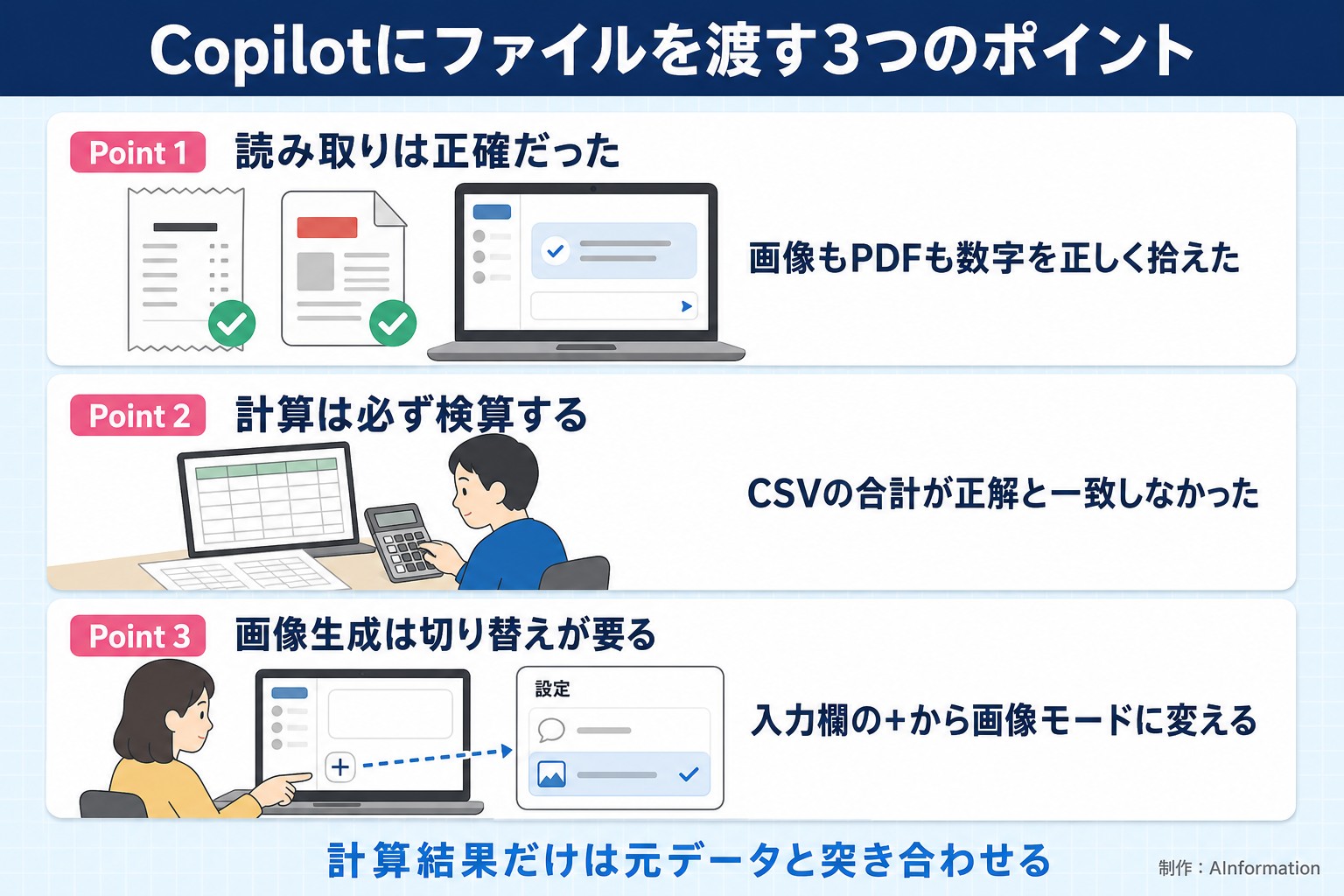 Copilotにファイルを渡す3つのポイント。Point 1。読み取りは正確だった。画像もPDFも数字を正しく拾えた。Point 2。計算は必ず検算する。CSVの合計が正解と一致しなかった。Point 3。画像生成は切り替えが要る。入力欄の+から画像モードに変える。計算結果だけは元データと突き合わせる。AInformation編集部が作ったイラスト図解(Point①②③の縦積み(各行に絵))