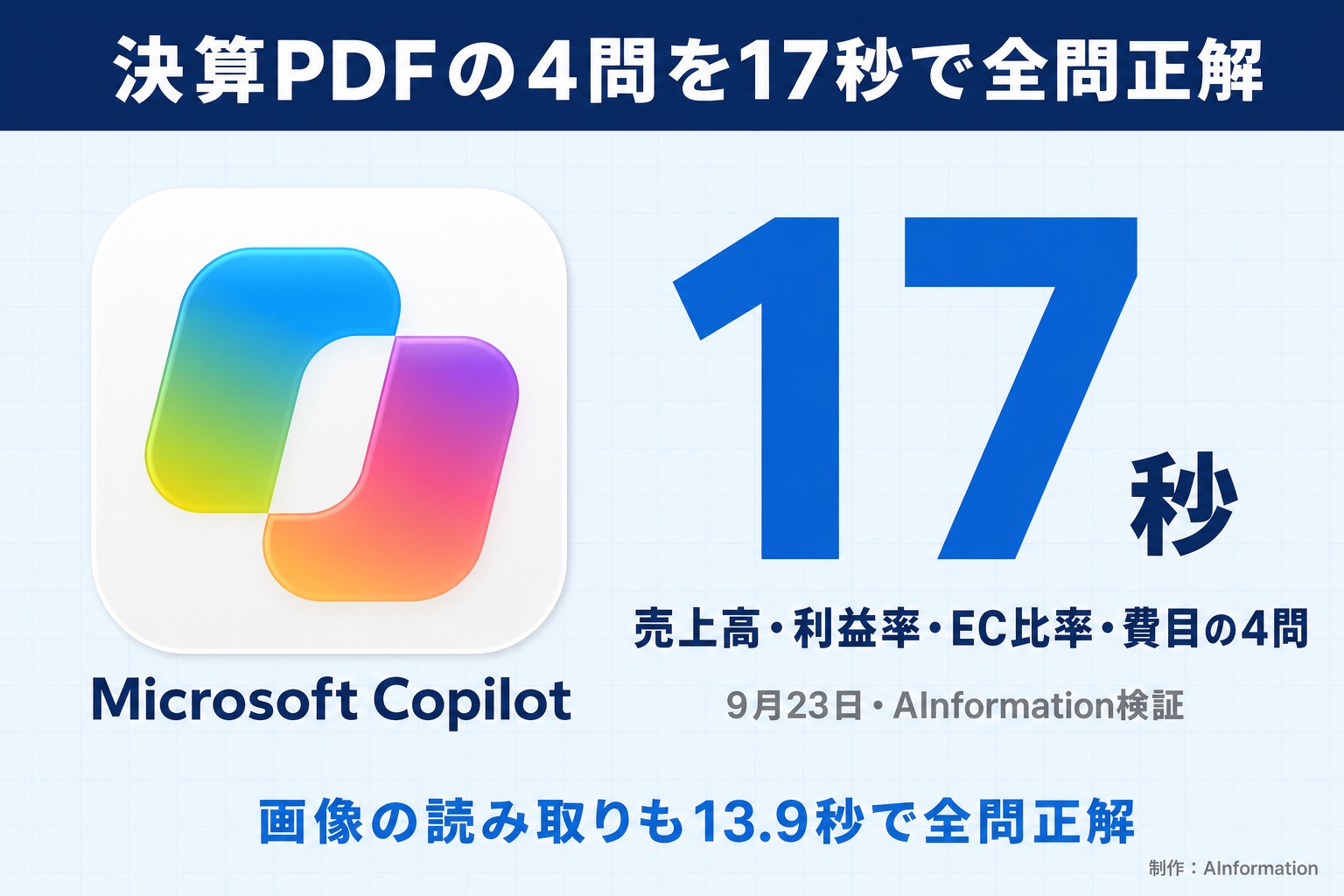 決算PDFの4問を17秒で全問正解。Microsoft Copilot。17秒。売上高・利益率・EC比率・費目の4問。9月23日・AInformation検証。画像の読み取りも13.9秒で全問正解。AInformation編集部が作ったイラスト図解(実アイコン大+数字1つ)