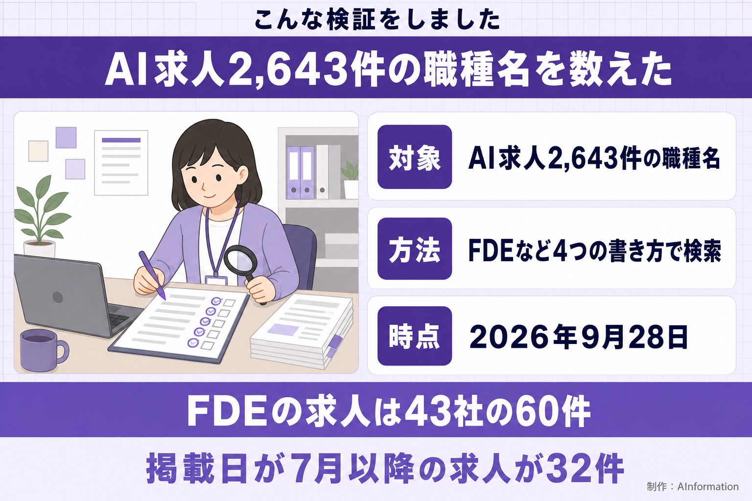 こんな検証をしました。AI求人2,643件の職種名を数えた。対象。AI求人2,643件の職種名。方法。FDEなど4つの書き方で検索。時点。2026年9月28日。FDEの求人は43社の60件。掲載日が7月以降の求人が32件。AInformation編集部が作ったイラスト図解（「こんな検証をしました」の場面）