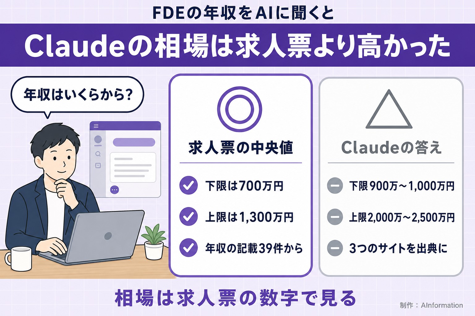 FDEの年収をAIに聞くと。Claudeの相場は求人票より高かった。年収はいくらから？。求人票の中央値。下限は700万円。上限は1,300万円。年収の記載39件から。Claudeの答え。下限900万〜1,000万円。上限2,000万〜2,500万円。3つのサイトを出典に。相場は求人票の数字で見る。AInformation編集部が作ったイラスト図解（人物の悩み＋◎△の2枚カード）
