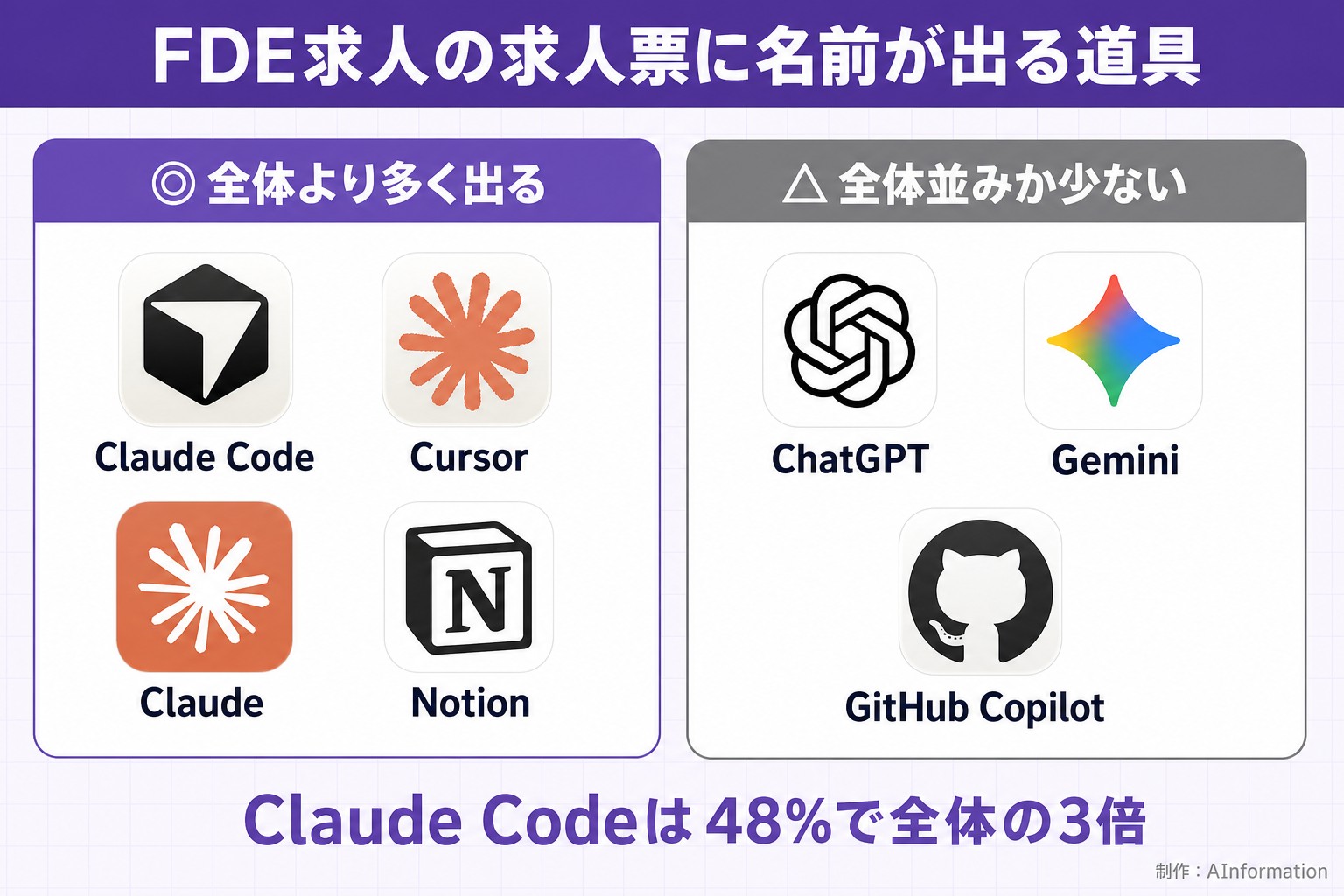 FDE求人の求人票に名前が出る道具。全体より多く出る。Claude Code。Cursor。Claude。Notion。全体並みか少ない。ChatGPT。Gemini。GitHub Copilot。Claude Codeは48%で全体の3倍。AInformation編集部が作ったイラスト図解（2グループのロゴ群）