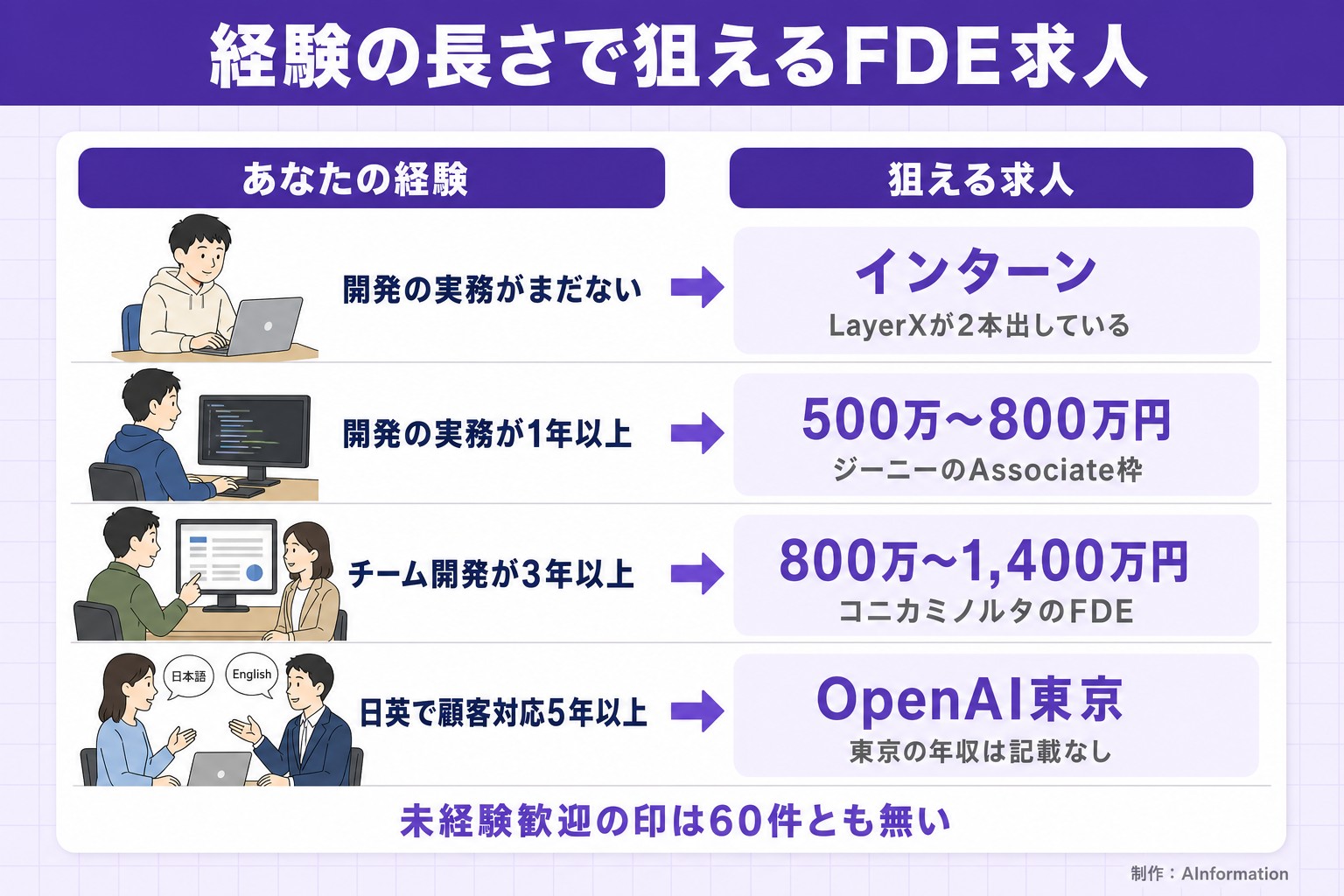 経験の長さで狙えるFDE求人。あなたの経験。狙える求人。開発の実務がまだない。インターン。LayerXが2本出している。開発の実務が1年以上。500万〜800万円。ジーニーのAssociate枠。チーム開発が3年以上。800万〜1,400万円。コニカミノルタのFDE。日英で顧客対応5年以上。OpenAI東京。東京の年収は記載なし。未経験歓迎の印は60件とも無い。AInformation編集部が作ったイラスト図解（状況→目安の早見表）