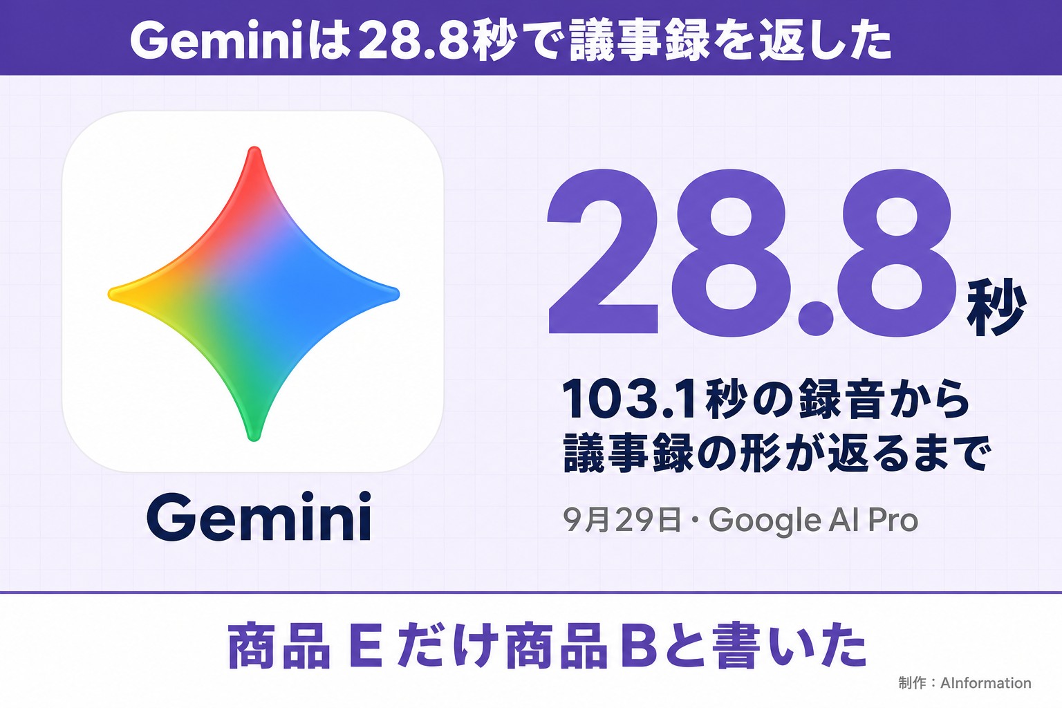 Geminiは28.8秒で議事録を返した。Gemini。28.8秒。103.1秒の録音から議事録の形が返るまで。9月29日・Google AI Pro。商品Eだけ商品Bと書いた。AInformation編集部が作ったイラスト図解(実アイコン大+数字1つ)