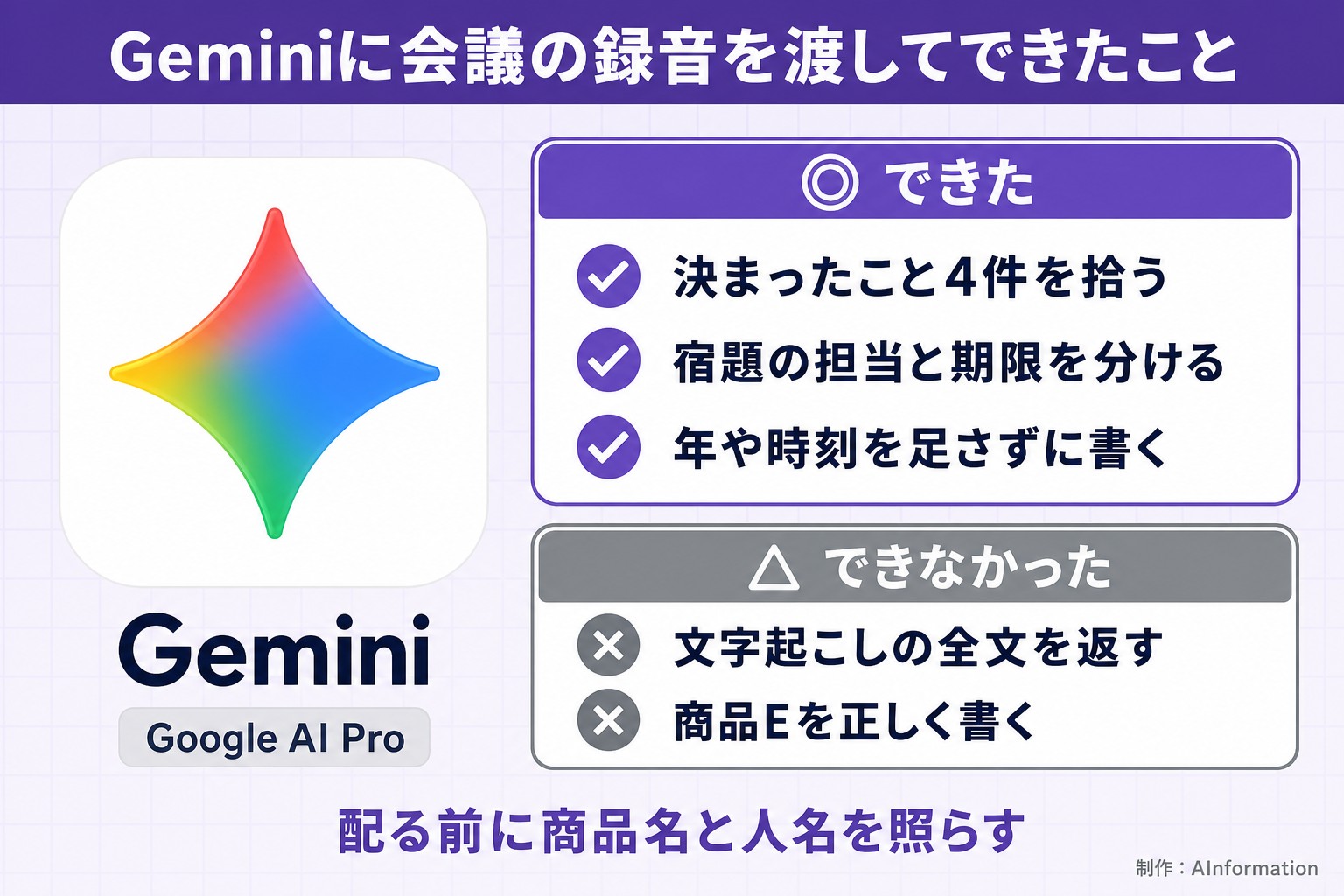 Geminiに会議の録音を渡してできたこと。Gemini。Google AI Pro。できた。決まったこと4件を拾う。宿題の担当と期限を分ける。年や時刻を足さずに書く。できなかった。文字起こしの全文を返す。商品Eを正しく書く。配る前に商品名と人名を照らす。AInformation編集部が作ったイラスト図解(1本のできる/できない)