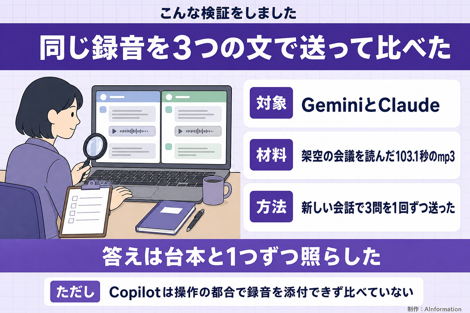 こんな検証をしました。同じ録音を3つの文で送って比べた。対象。GeminiとClaude。材料。架空の会議を読んだ103.1秒のmp3。方法。新しい会話で3問を1回ずつ送った。答えは台本と1つずつ照らした。ただし Copilotは操作の都合で録音を添付できず比べていない。AInformation編集部が作ったイラスト図解(「こんな検証をしました」の場面)