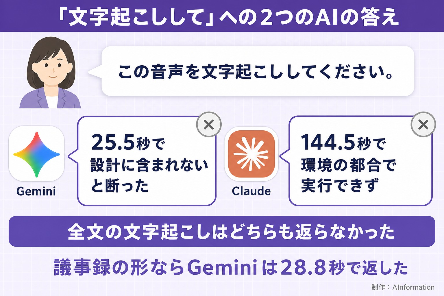「文字起こしして」への2つのAIの答え。この音声を文字起こししてください。。Gemini。25.5秒で設計に含まれないと断った。Claude。144.5秒で環境の都合で実行できず。全文の文字起こしはどちらも返らなかった。議事録の形ならGeminiは28.8秒で返した。AInformation編集部が作ったイラスト図解(同じ質問への各AIの答え)