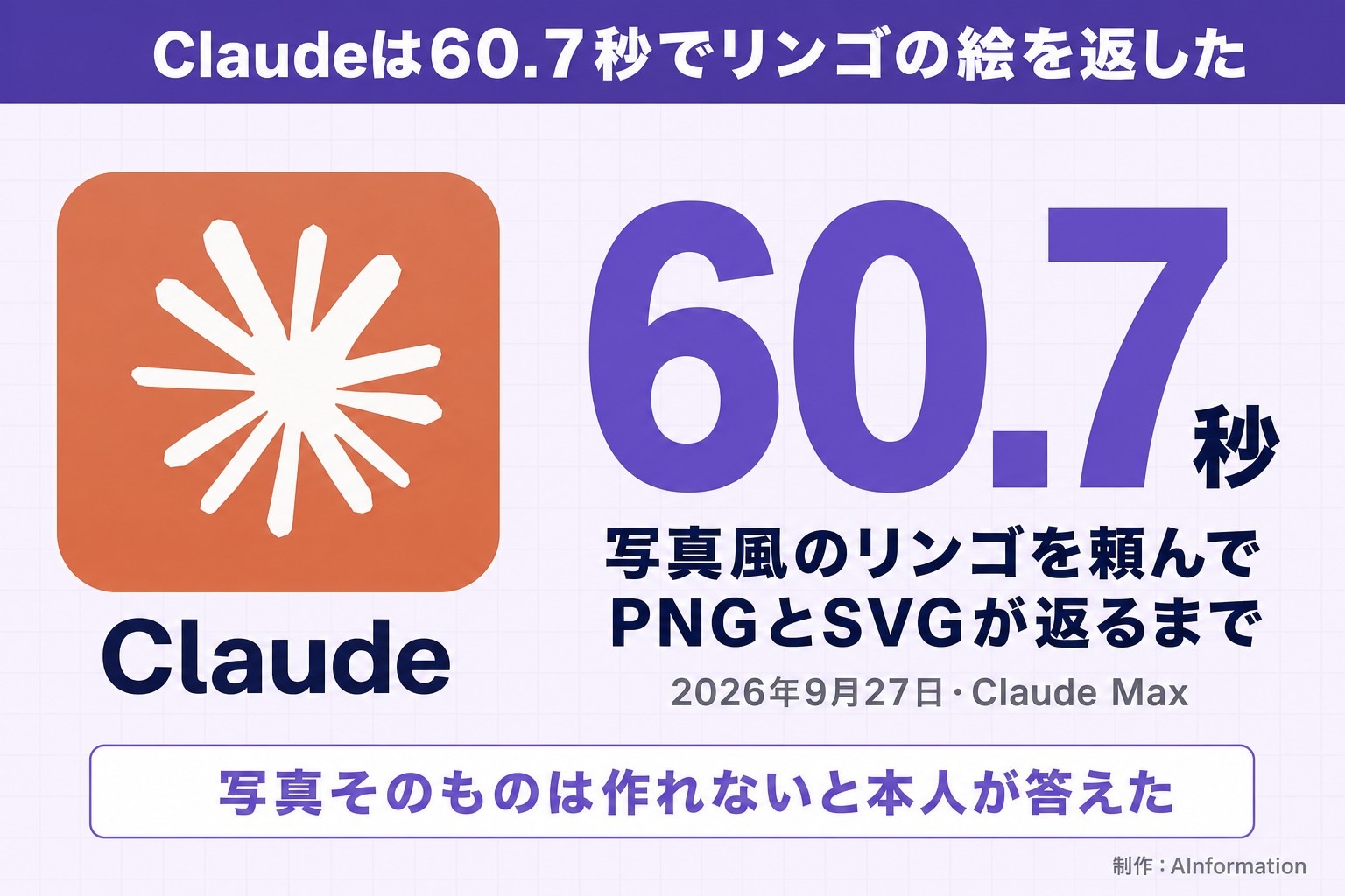 Claudeは60.7秒でリンゴの絵を返した。Claude。60.7秒。写真風のリンゴを頼んでPNGとSVGが返るまで。2026年9月27日・Claude Max。写真そのものは作れないと本人が答えた。AInformation編集部が作ったイラスト図解（実アイコン大＋数字1つ）