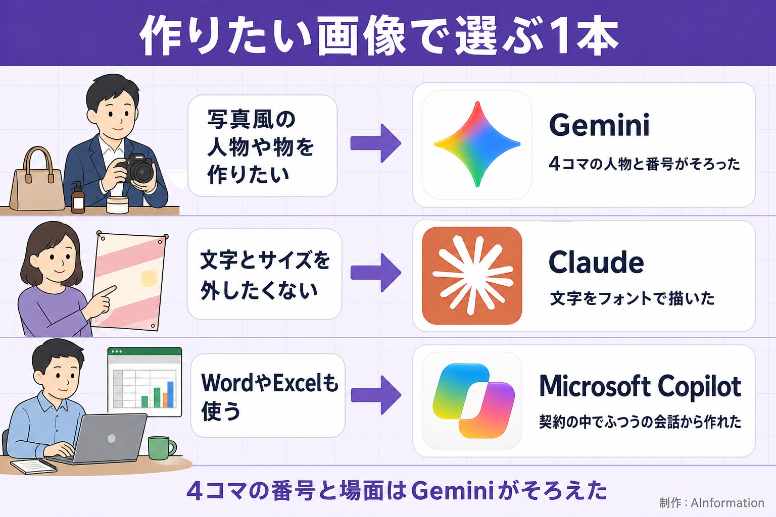作りたい画像で選ぶ1本。写真風の人物や物を作りたい。Gemini。4コマの人物と番号がそろった。文字とサイズを外したくない。Claude。文字をフォントで描いた。WordやExcelも使う。Microsoft Copilot。契約の中でふつうの会話から作れた。4コマの番号と場面はGeminiがそろえた。AInformation編集部が作ったイラスト図解（こんな人→このツール）