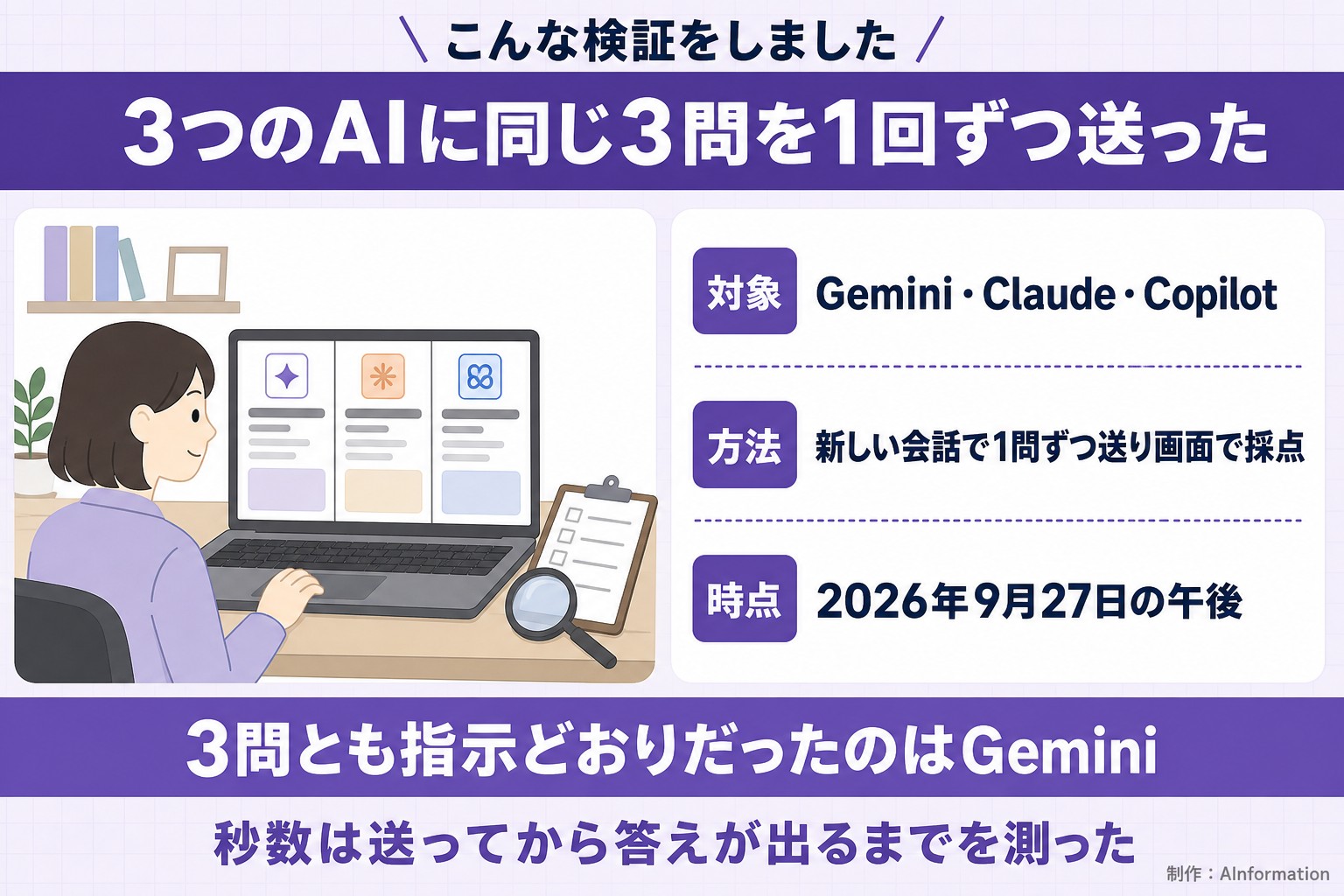 こんな検証をしました。3つのAIに同じ3問を1回ずつ送った。対象。Gemini・Claude・Copilot。方法。新しい会話で1問ずつ送り画面で採点。時点。2026年9月27日の午後。3問とも指示どおりだったのはGemini。秒数は送ってから答えが出るまでを測った。AInformation編集部が作ったイラスト図解（「こんな検証をしました」の場面）