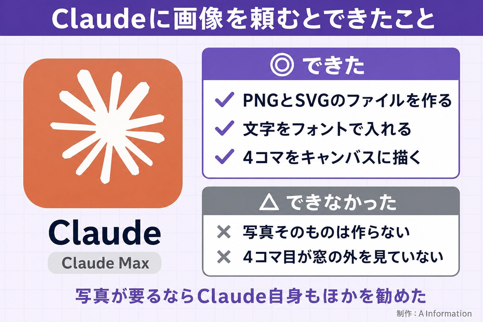 Claudeに画像を頼むとできたこと。Claude。Claude Max。できた。PNGとSVGのファイルを作る。文字をフォントで入れる。4コマをキャンバスに描く。できなかった。写真そのものは作らない。4コマ目が窓の外を見ていない。写真が要るならClaude自身もほかを勧めた。AInformation編集部が作ったイラスト図解（1本のできる／できない）