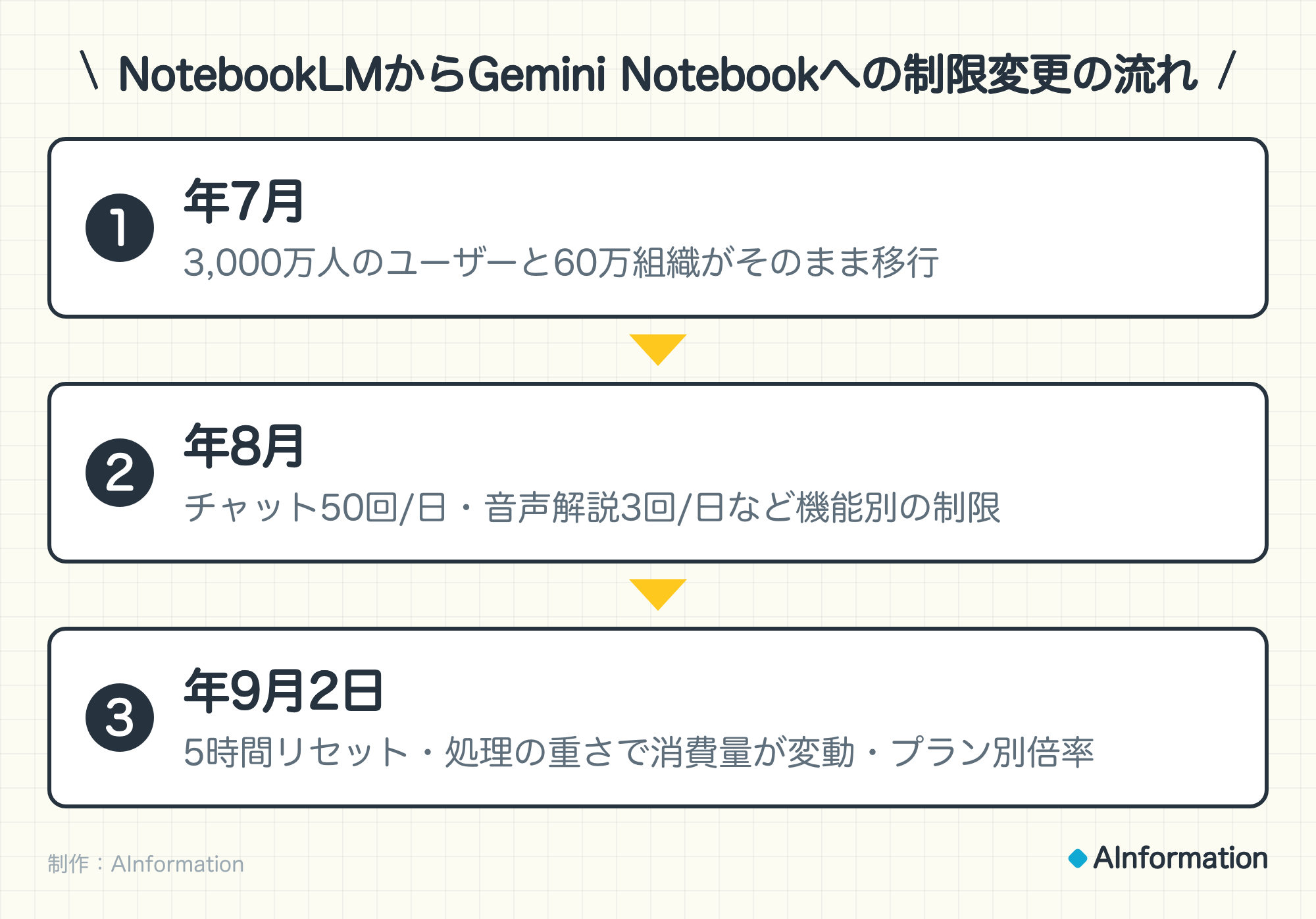 NotebookLMからGemini Notebookへの制限変更の流れ。1. 年7月(3,000万人のユーザーと60万組織がそのまま移行)。2. 年8月(チャット50回/日・音声解説3回/日など機能別の制限)。3. 年9月2日(5時間リセット・処理の重さで消費量が変動・プラン別倍率)。制作:AInformation。