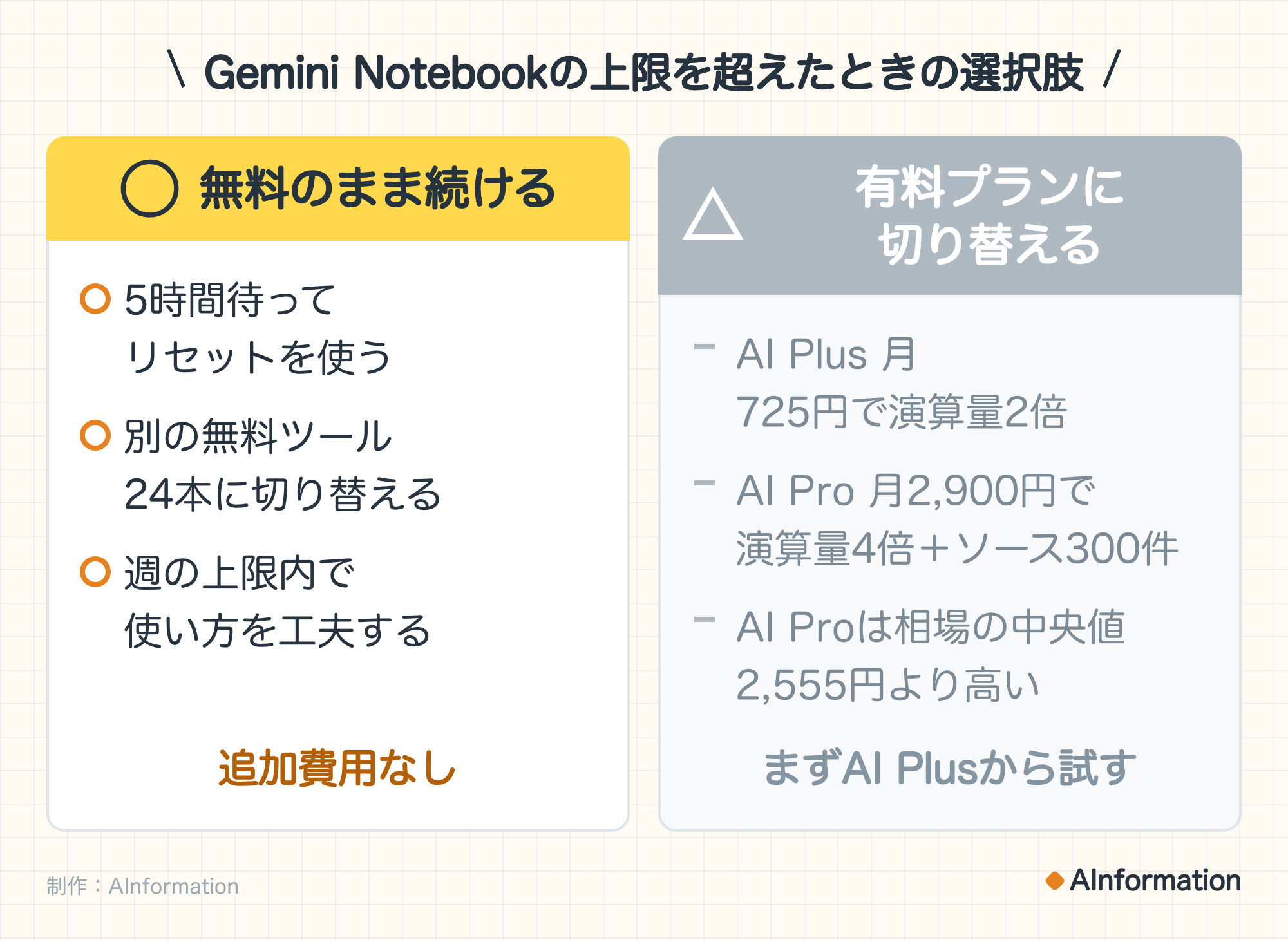 Gemini Notebookの上限を超えたときの選択肢。○ 無料のまま続ける:5時間待ってリセットを使う、別の無料ツール24本に切り替える、週の上限内で使い方を工夫する。追加費用なし。△ 有料プランに切り替える:AI Plus 月725円で演算量2倍、AI Pro 月2,900円で演算量4倍+ソース300件、AI Proは相場の中央値2,555円より高い。まずAI Plusから試す。制作:AInformation。