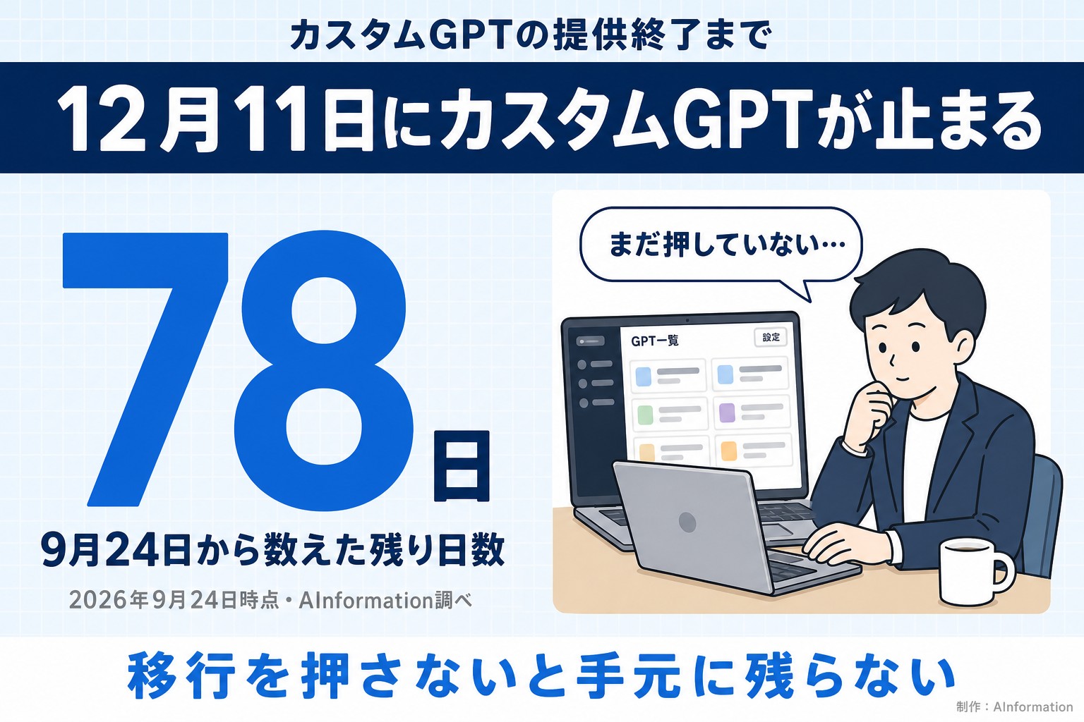 カスタムGPTの提供終了まで。12月11日にカスタムGPTが止まる。78日。9月24日から数えた残り日数。2026年9月24日時点・AInformation調べ。まだ押していない…。移行を押さないと手元に残らない。AInformation編集部が作ったイラスト図解（数字1つのヒーロー＋人物）