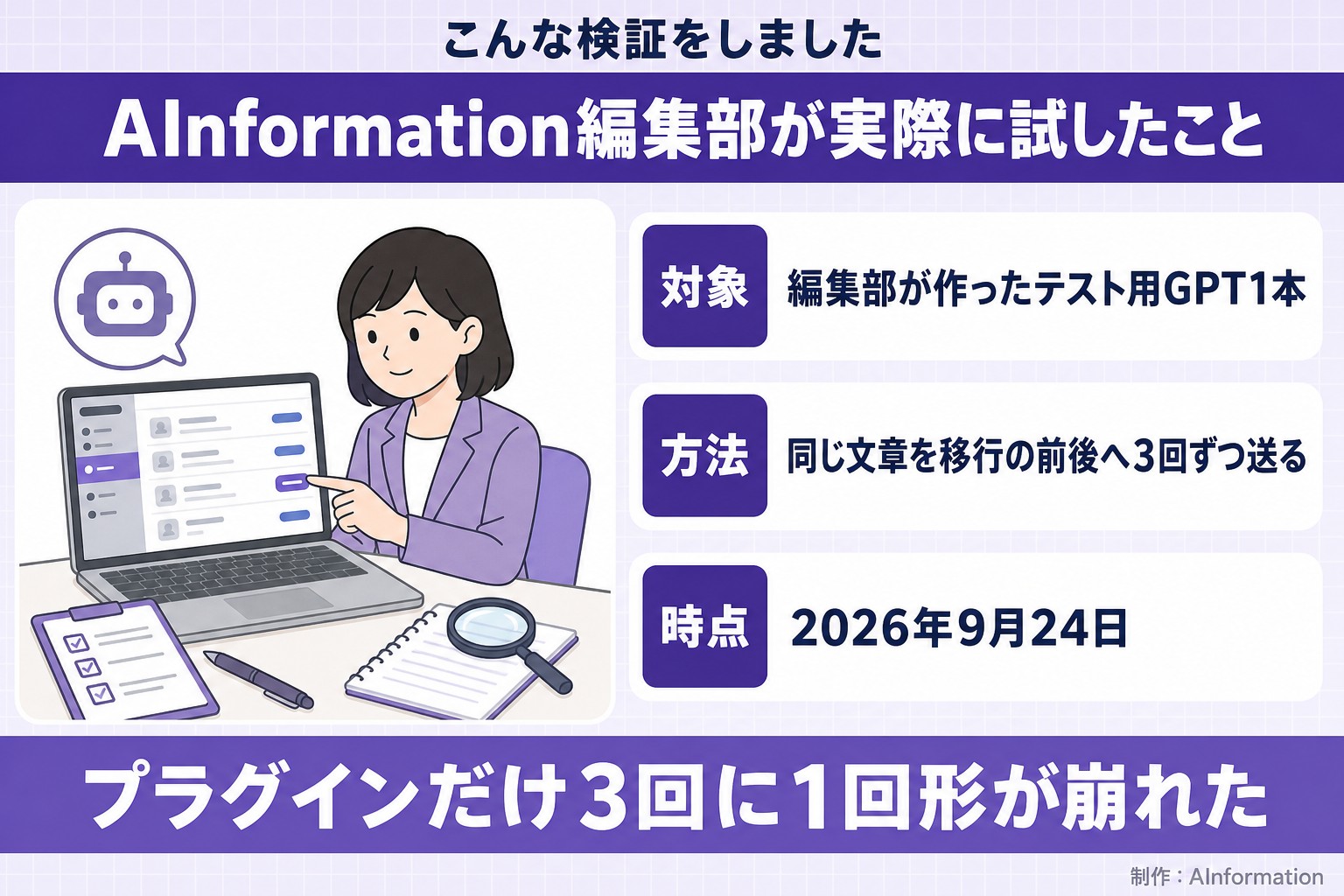こんな検証をしました。AInformation編集部が実際に試したこと。対象。編集部が作ったテスト用GPT1本。方法。同じ文章を移行の前後へ3回ずつ送る。時点。2026年9月24日。プラグインだけ3回に1回形が崩れた。AInformation編集部が作ったイラスト図解（「こんな検証をしました」の場面）