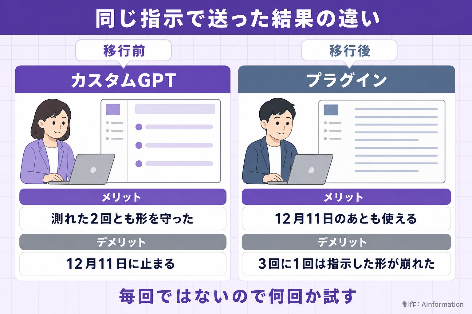 同じ指示で送った結果の違い。移行前。カスタムGPT。移行後。プラグイン。メリット。測れた2回とも形を守った。12月11日のあとも使える。デメリット。12月11日に止まる。3回に1回は指示した形が崩れた。毎回ではないので何回か試す。AInformation編集部が作ったイラスト図解（2タイプのメリット・デメリット）
