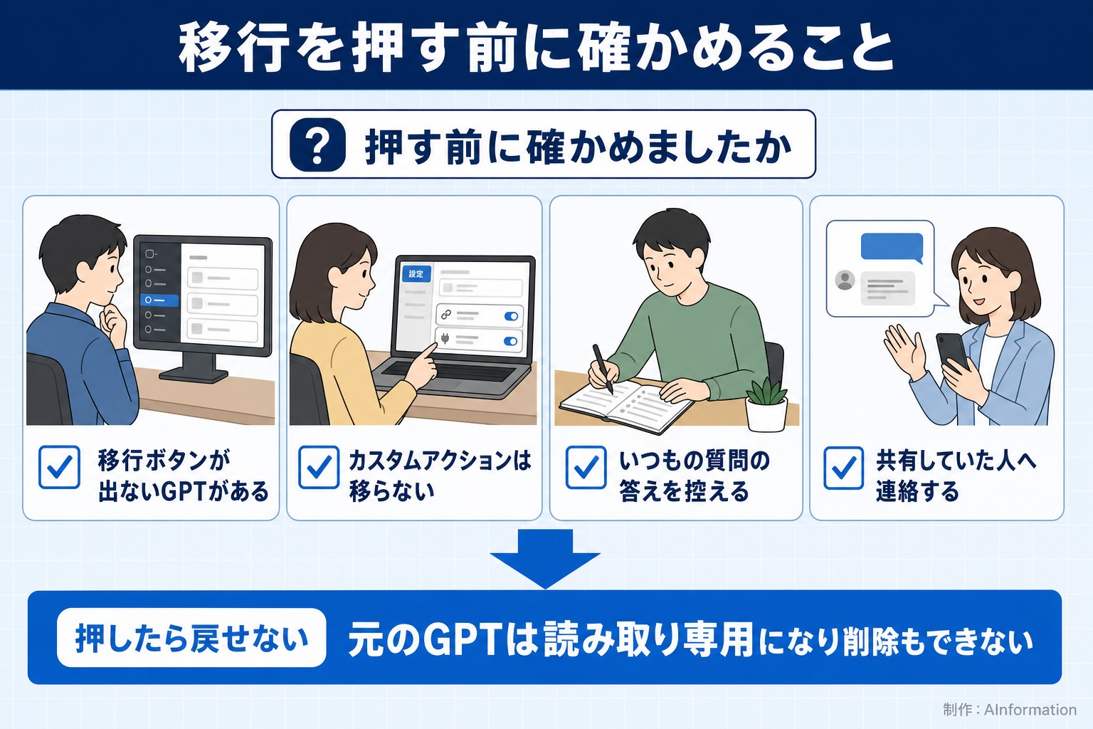 移行を押す前に確かめること。押す前に確かめましたか。移行ボタンが出ないGPTがある。カスタムアクションは移らない。いつもの質問の答えを控える。共有していた人へ連絡する。押したら戻せない。元のGPTは読み取り専用になり削除もできない。AInformation編集部が作ったイラスト図解（「こんなことしていませんか」のチェック場面）