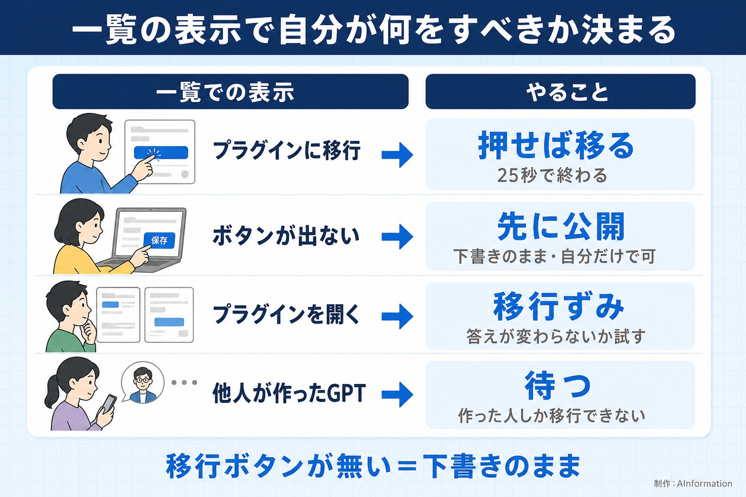 一覧の表示で自分が何をすべきか決まる。一覧での表示。やること。プラグインに移行。押せば移る。25秒で終わる。ボタンが出ない。先に公開。下書きのまま・自分だけで可。プラグインを開く。移行ずみ。答えが変わらないか試す。他人が作ったGPT。待つ。作った人しか移行できない。移行ボタンが無い＝下書きのまま。AInformation編集部が作ったイラスト図解（状況→目安の早見表）