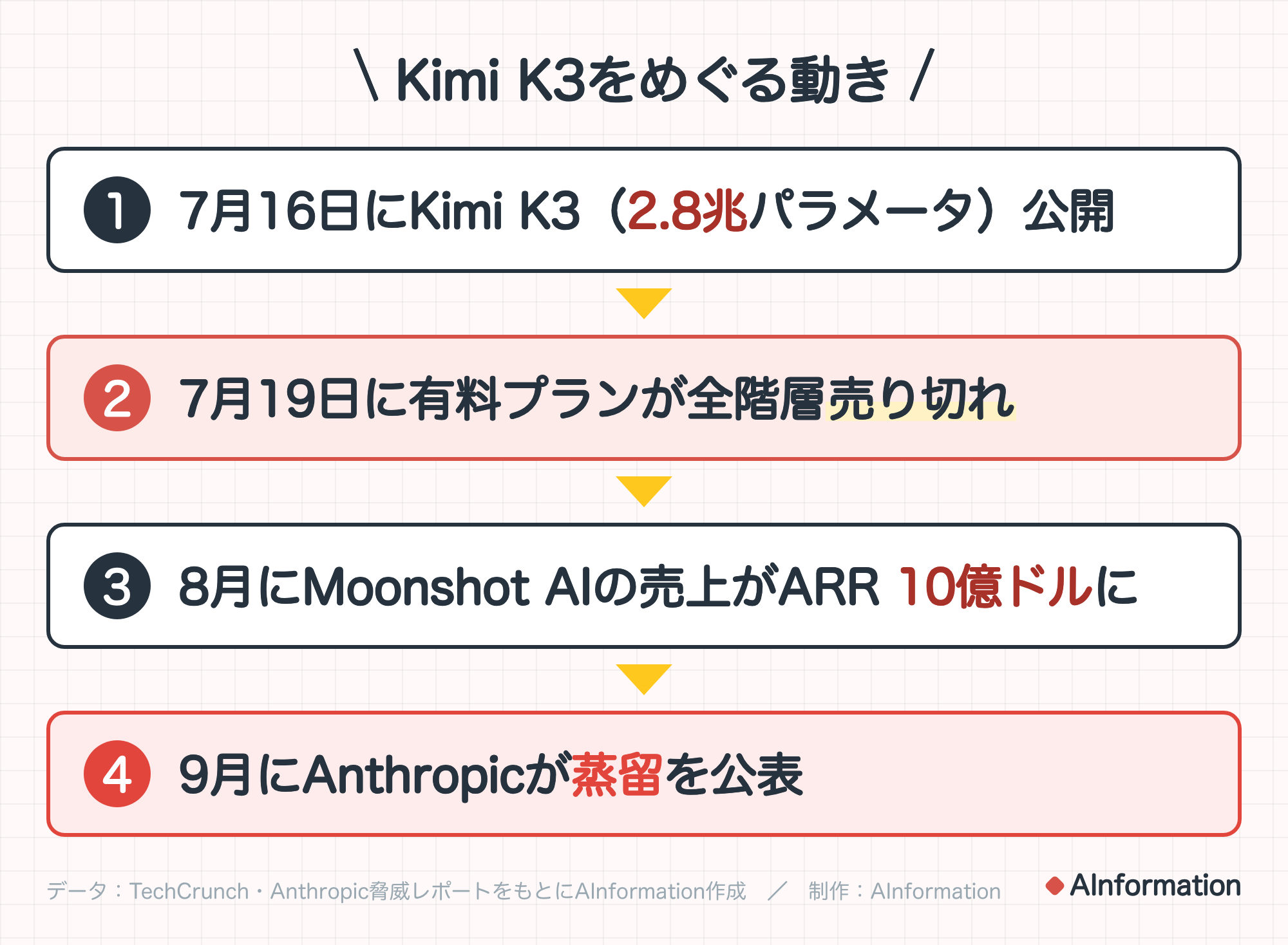 Kimi K3をめぐる動き。1. 7月16日にKimi K3(2.8兆パラメータ)公開。2. 7月19日に有料プランが全階層売り切れ。3. 8月にMoonshot AIの売上がARR 10億ドルに。4. 9月にAnthropicが蒸留を公表。データ:TechCrunch・Anthropic脅威レポートをもとにAInformation作成。制作:AInformation。