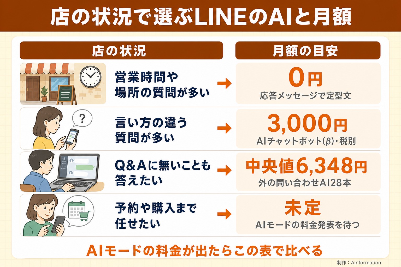 店の状況で選ぶLINEのAIと月額。店の状況。月額の目安。営業時間や場所の質問が多い。0円。応答メッセージで定型文。言い方の違う質問が多い。3,000円。AIチャットボット(β)・税別。Q&Aに無いことも答えたい。中央値6,348円。外の問い合わせAI28本。予約や購入まで任せたい。未定。AIモードの料金発表を待つ。AIモードの料金が出たらこの表で比べる。AInformation編集部が作ったイラスト図解(状況→目安の早見表)